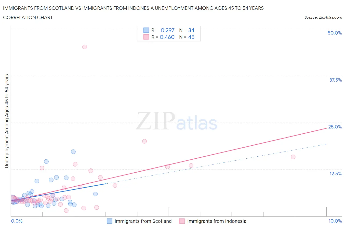 Immigrants from Scotland vs Immigrants from Indonesia Unemployment Among Ages 45 to 54 years