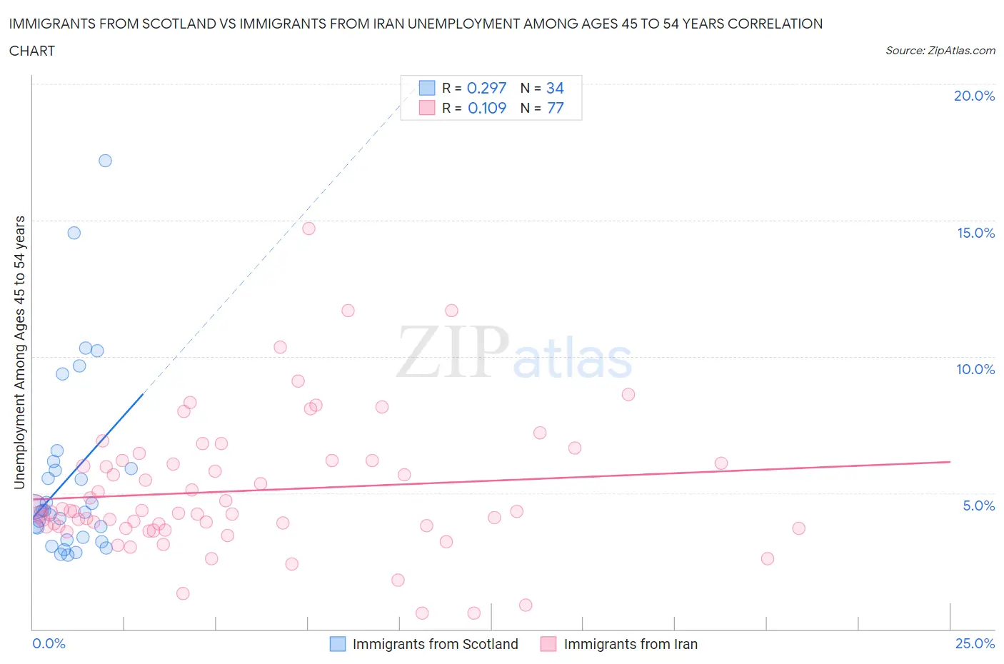 Immigrants from Scotland vs Immigrants from Iran Unemployment Among Ages 45 to 54 years