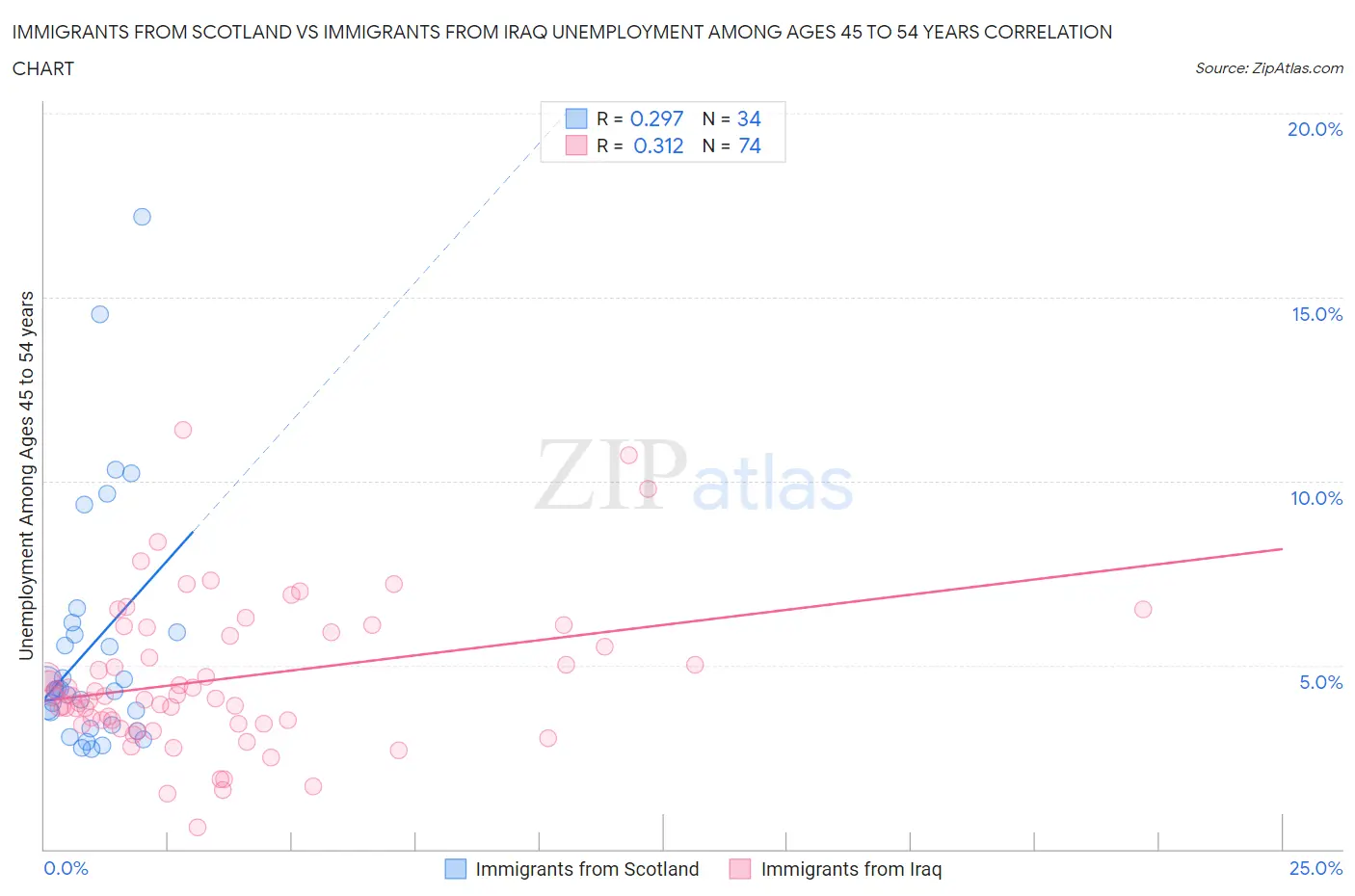 Immigrants from Scotland vs Immigrants from Iraq Unemployment Among Ages 45 to 54 years