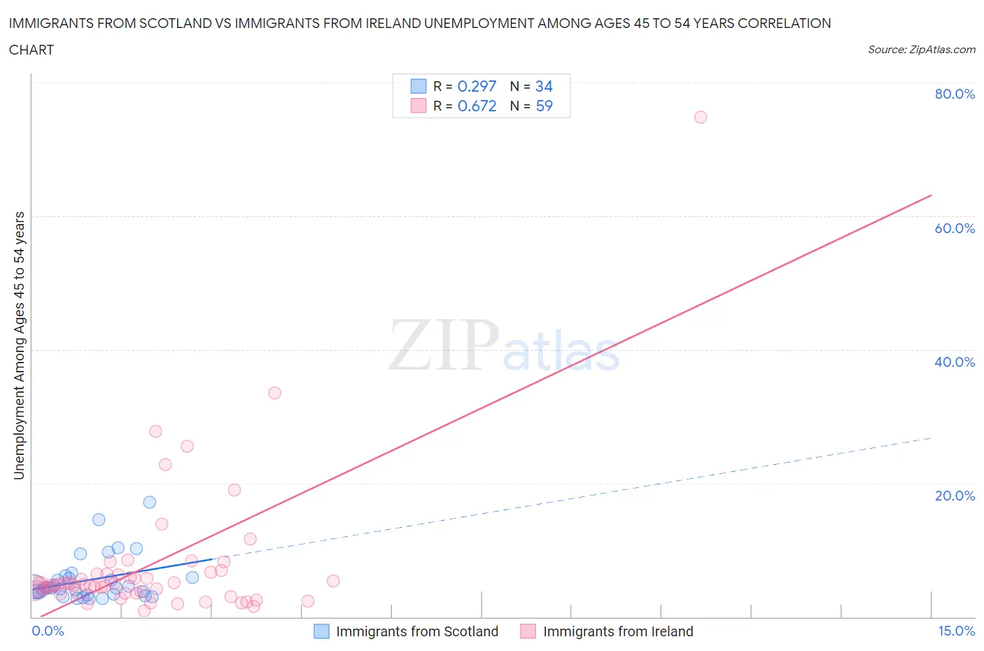 Immigrants from Scotland vs Immigrants from Ireland Unemployment Among Ages 45 to 54 years