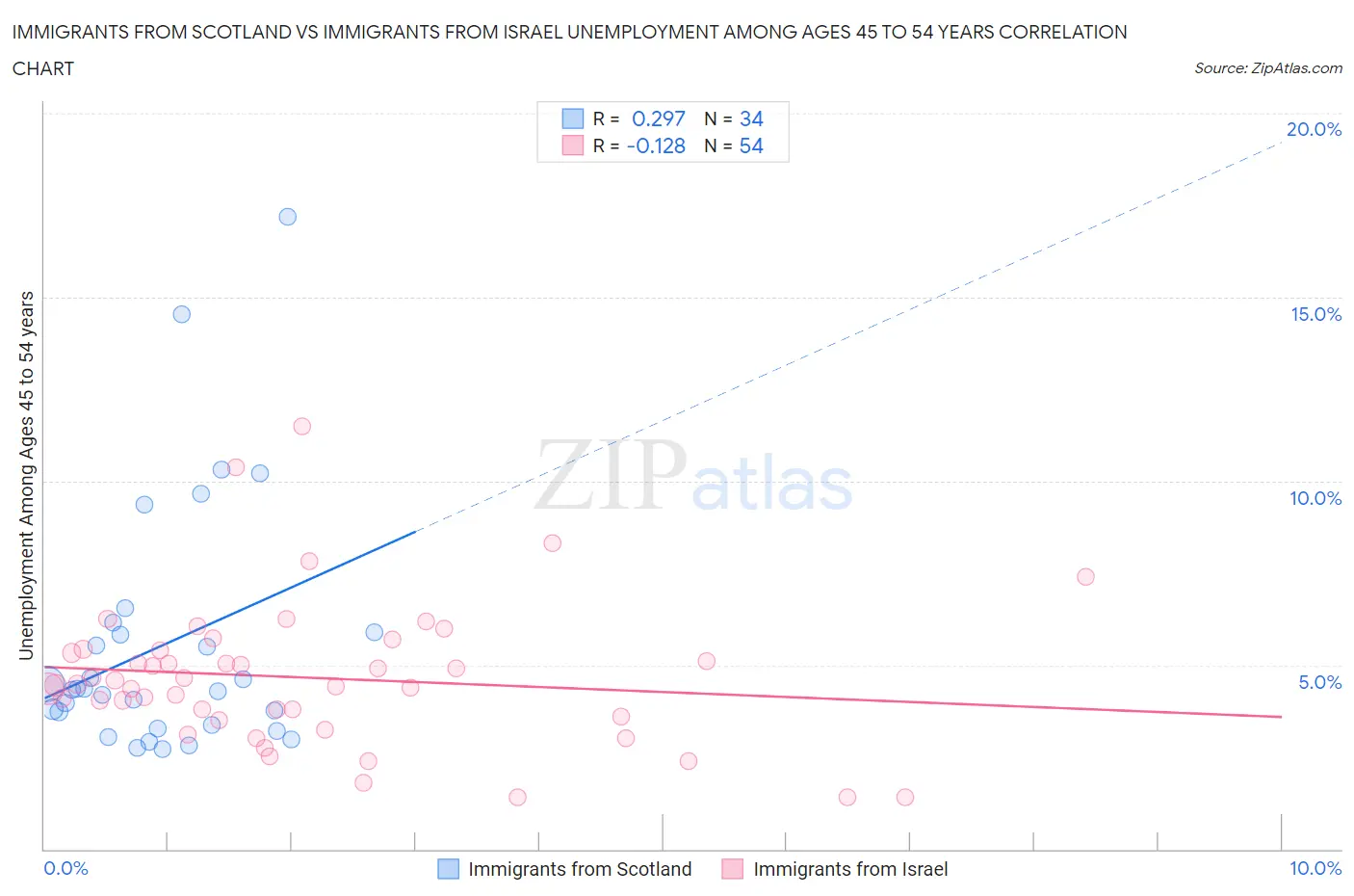 Immigrants from Scotland vs Immigrants from Israel Unemployment Among Ages 45 to 54 years