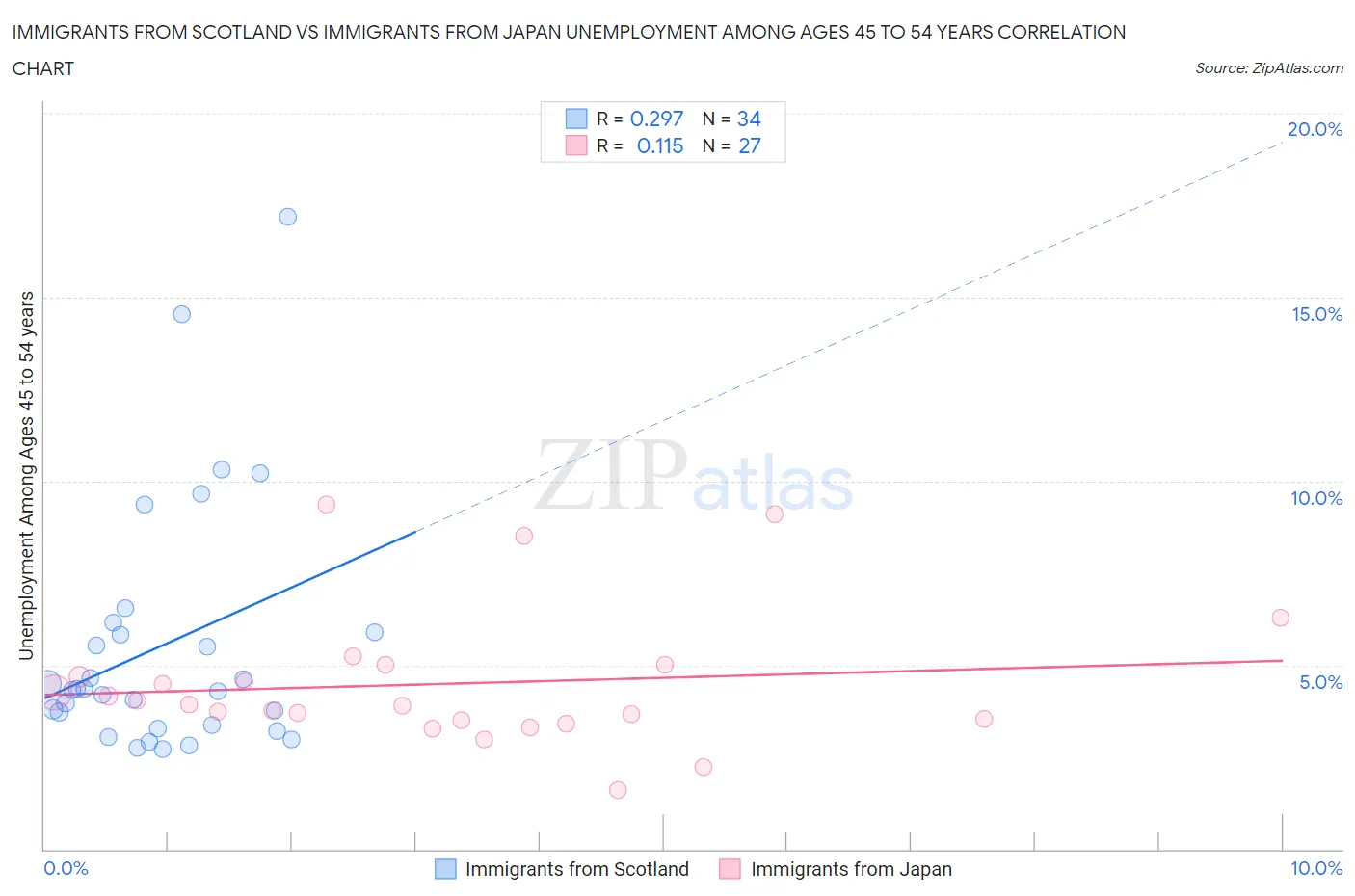 Immigrants from Scotland vs Immigrants from Japan Unemployment Among Ages 45 to 54 years