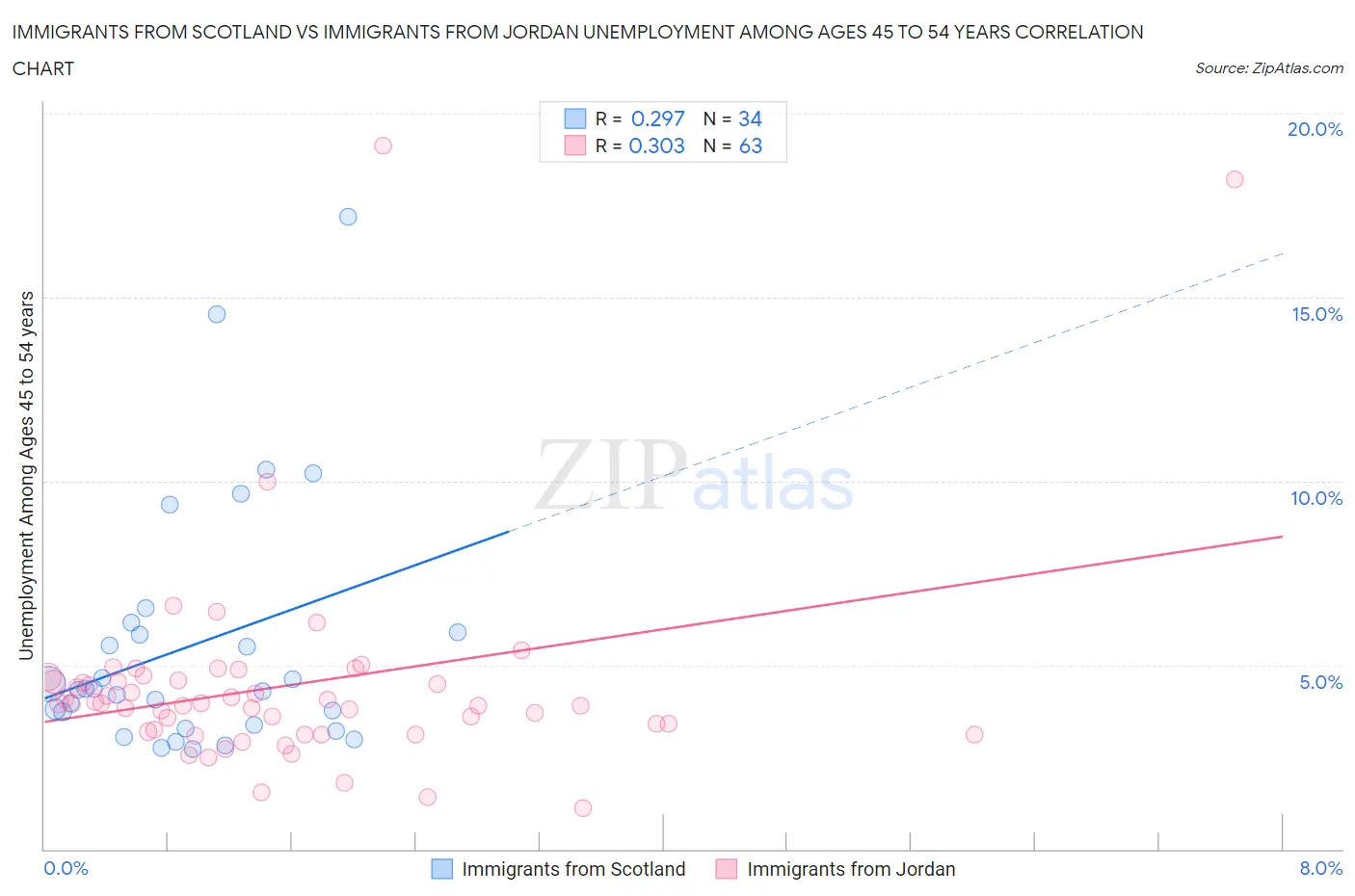 Immigrants from Scotland vs Immigrants from Jordan Unemployment Among Ages 45 to 54 years