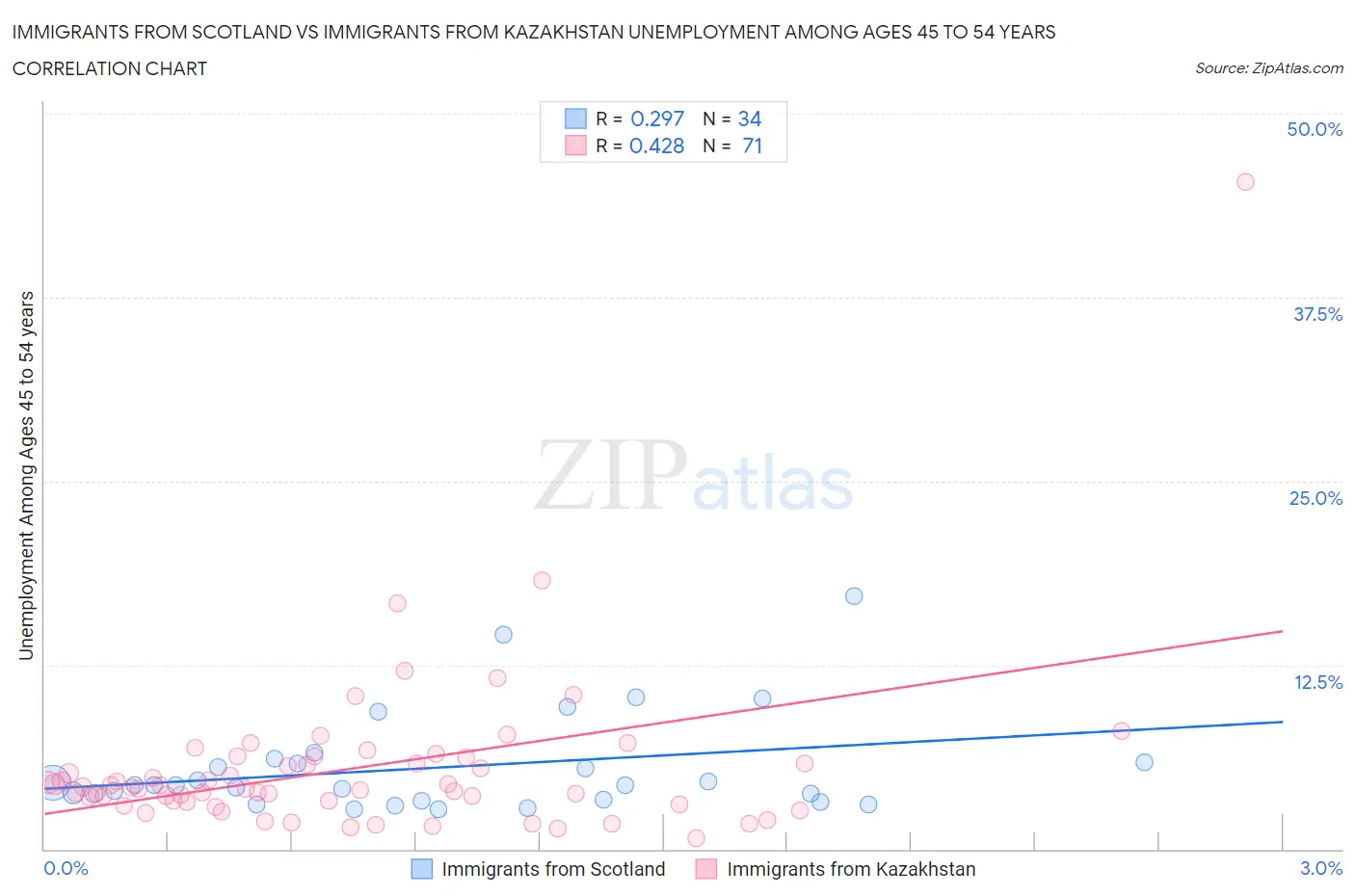 Immigrants from Scotland vs Immigrants from Kazakhstan Unemployment Among Ages 45 to 54 years
