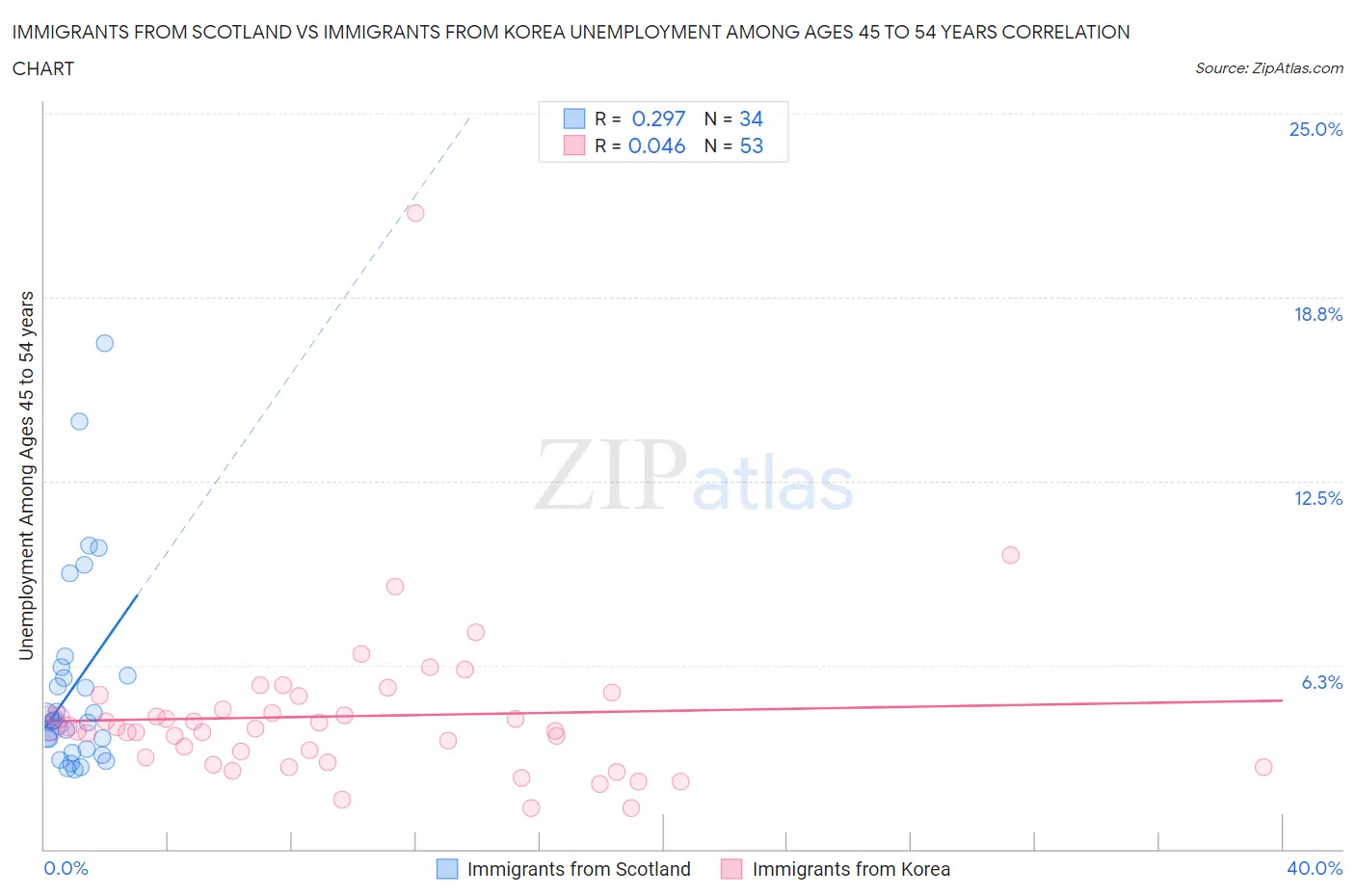 Immigrants from Scotland vs Immigrants from Korea Unemployment Among Ages 45 to 54 years