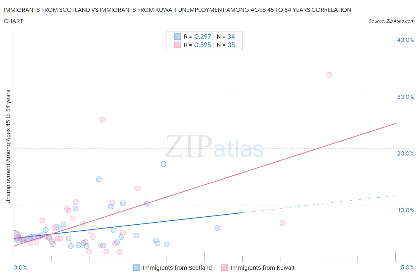 Immigrants from Scotland vs Immigrants from Kuwait Unemployment Among Ages 45 to 54 years