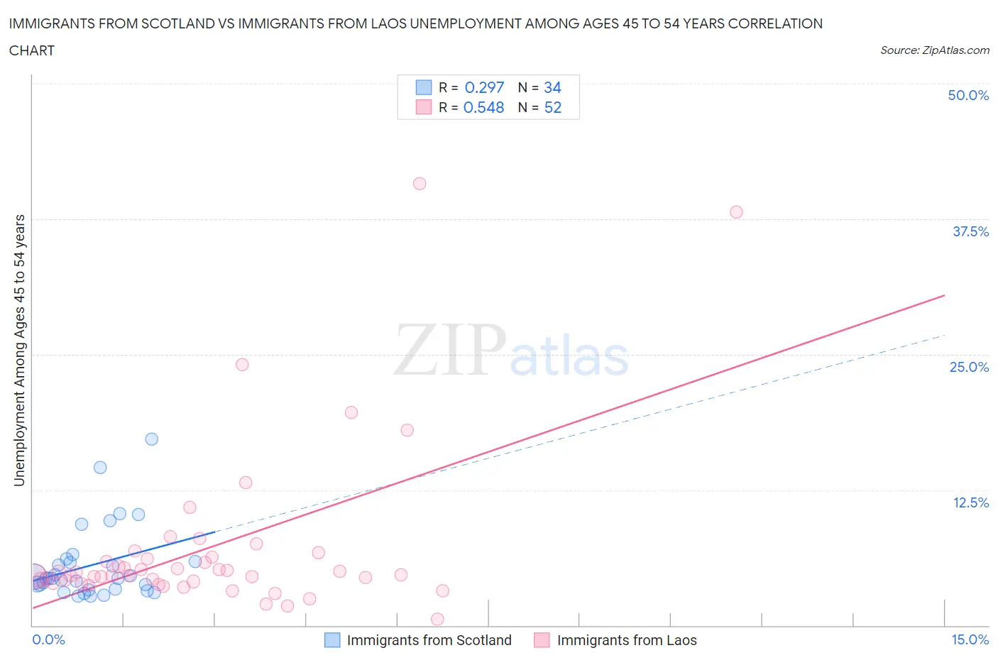 Immigrants from Scotland vs Immigrants from Laos Unemployment Among Ages 45 to 54 years