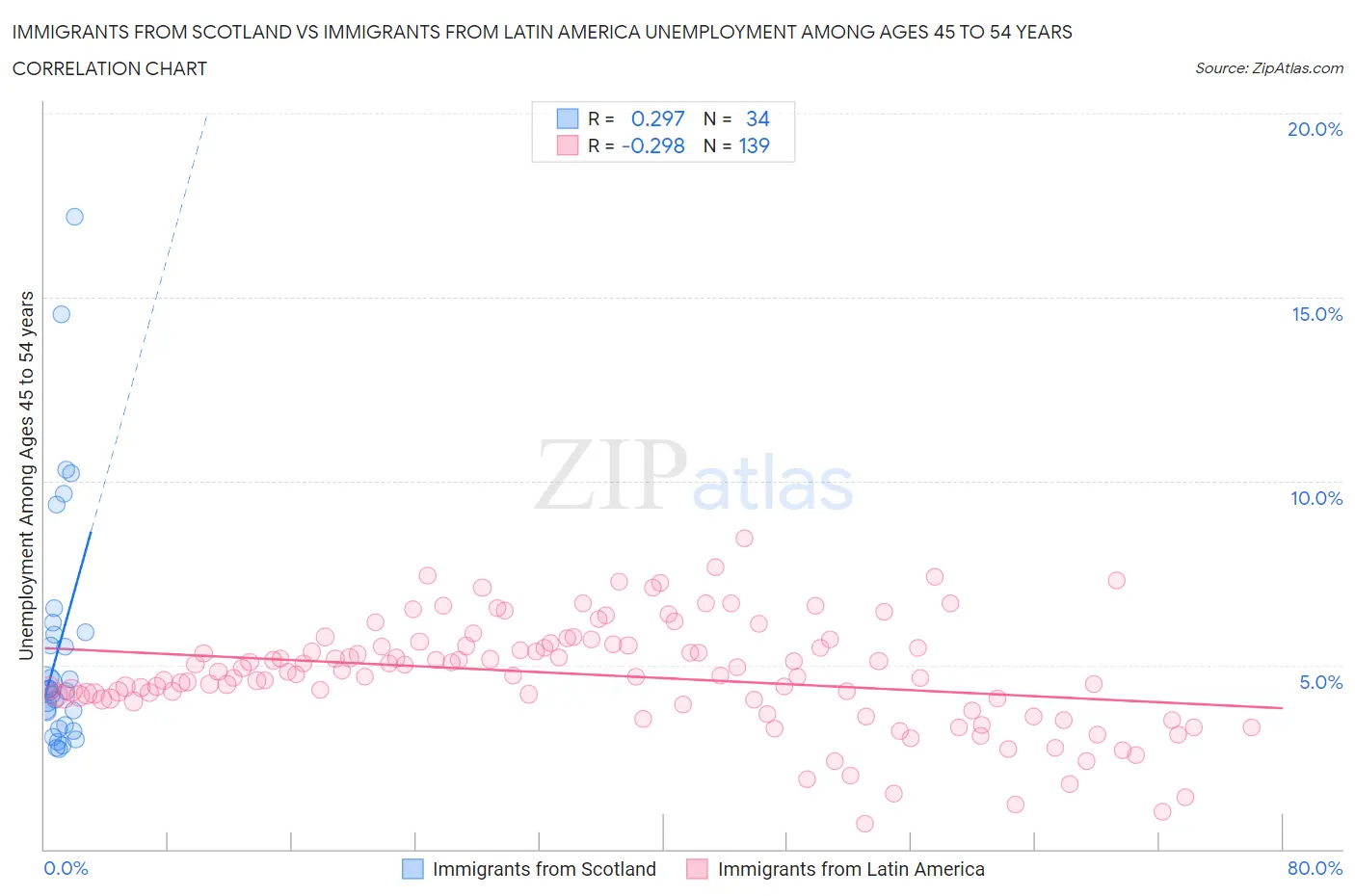 Immigrants from Scotland vs Immigrants from Latin America Unemployment Among Ages 45 to 54 years