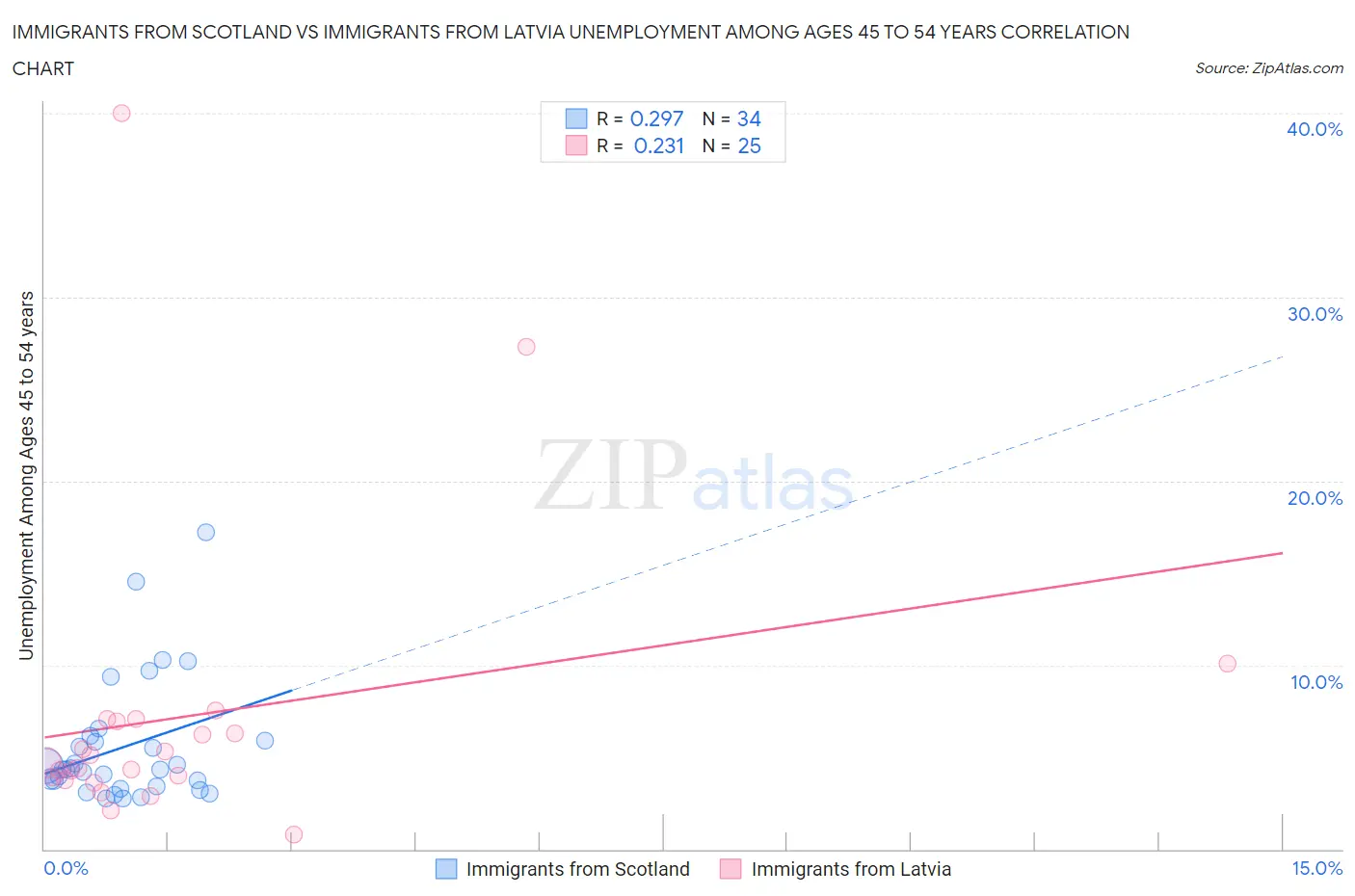 Immigrants from Scotland vs Immigrants from Latvia Unemployment Among Ages 45 to 54 years