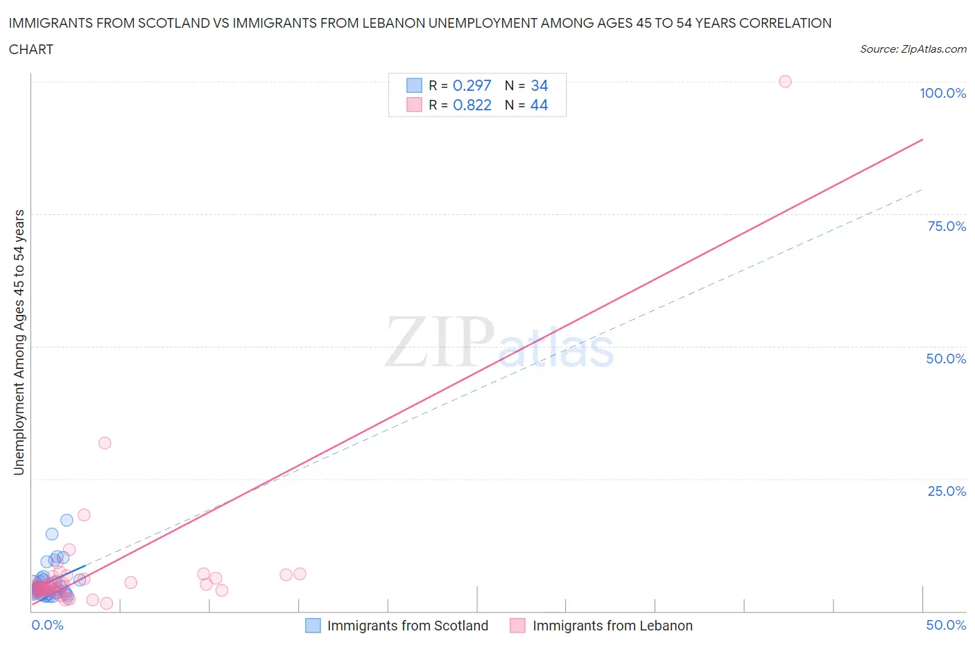 Immigrants from Scotland vs Immigrants from Lebanon Unemployment Among Ages 45 to 54 years