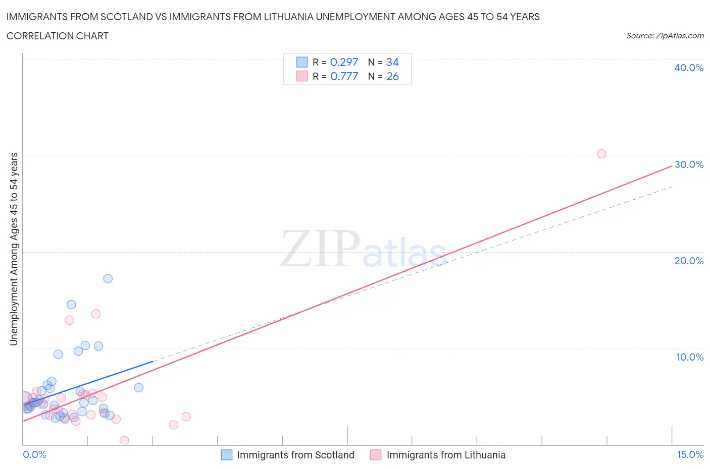 Immigrants from Scotland vs Immigrants from Lithuania Unemployment Among Ages 45 to 54 years