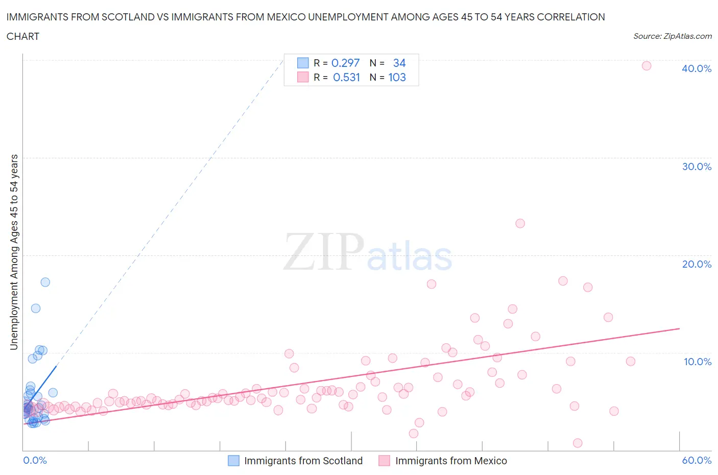 Immigrants from Scotland vs Immigrants from Mexico Unemployment Among Ages 45 to 54 years