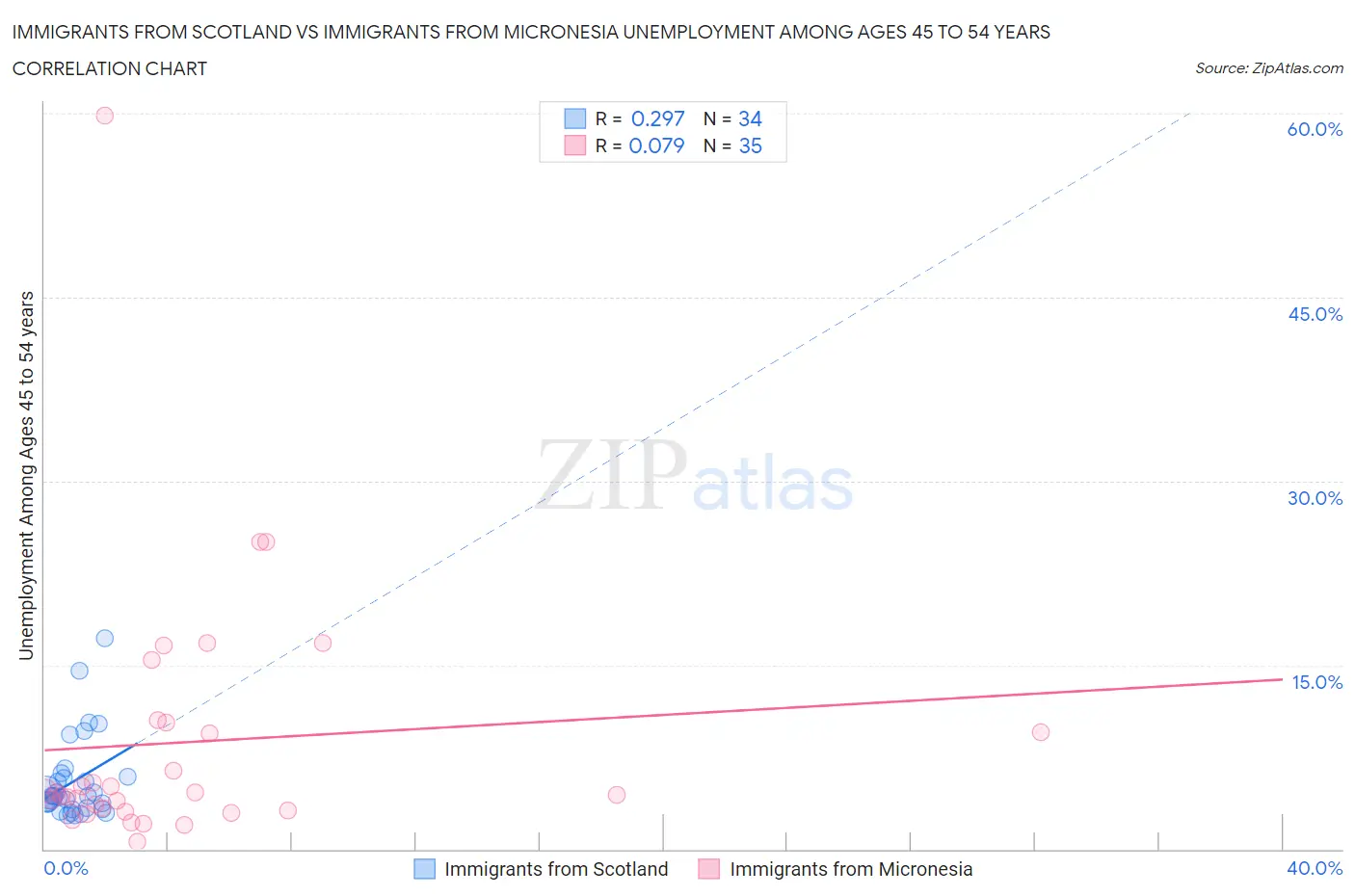 Immigrants from Scotland vs Immigrants from Micronesia Unemployment Among Ages 45 to 54 years