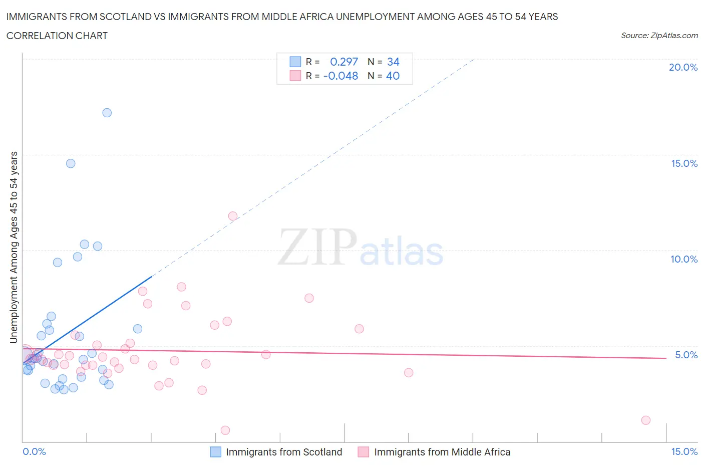 Immigrants from Scotland vs Immigrants from Middle Africa Unemployment Among Ages 45 to 54 years