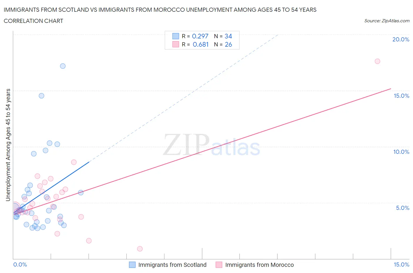 Immigrants from Scotland vs Immigrants from Morocco Unemployment Among Ages 45 to 54 years