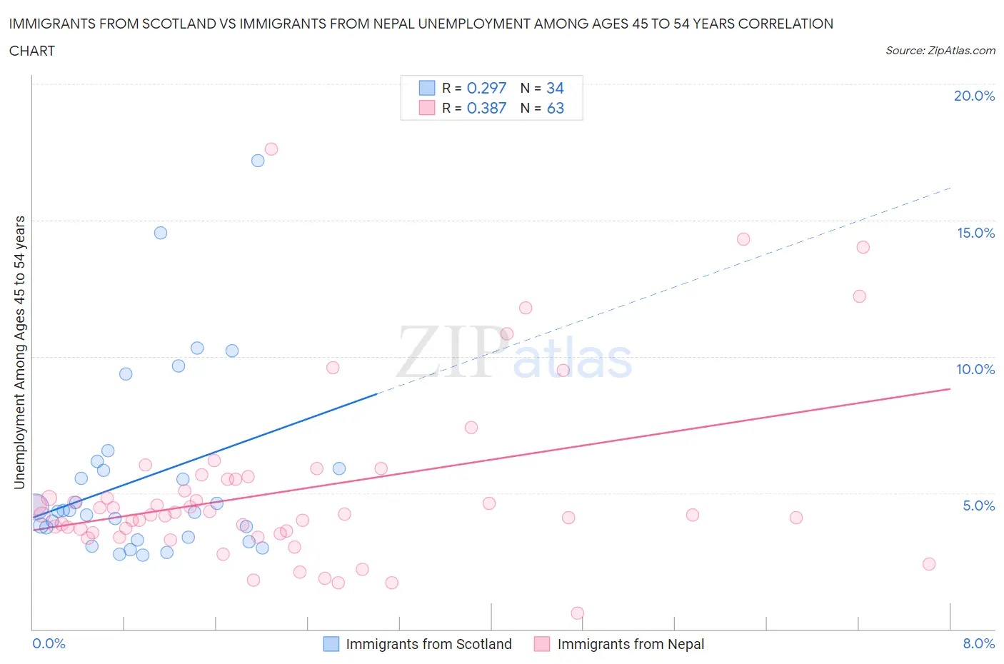 Immigrants from Scotland vs Immigrants from Nepal Unemployment Among Ages 45 to 54 years