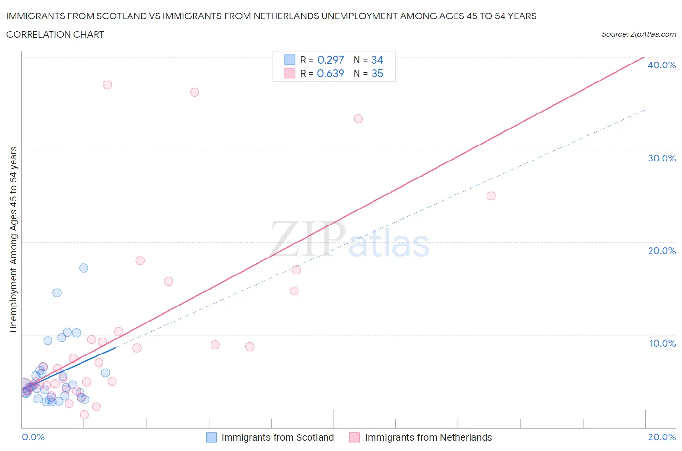 Immigrants from Scotland vs Immigrants from Netherlands Unemployment Among Ages 45 to 54 years