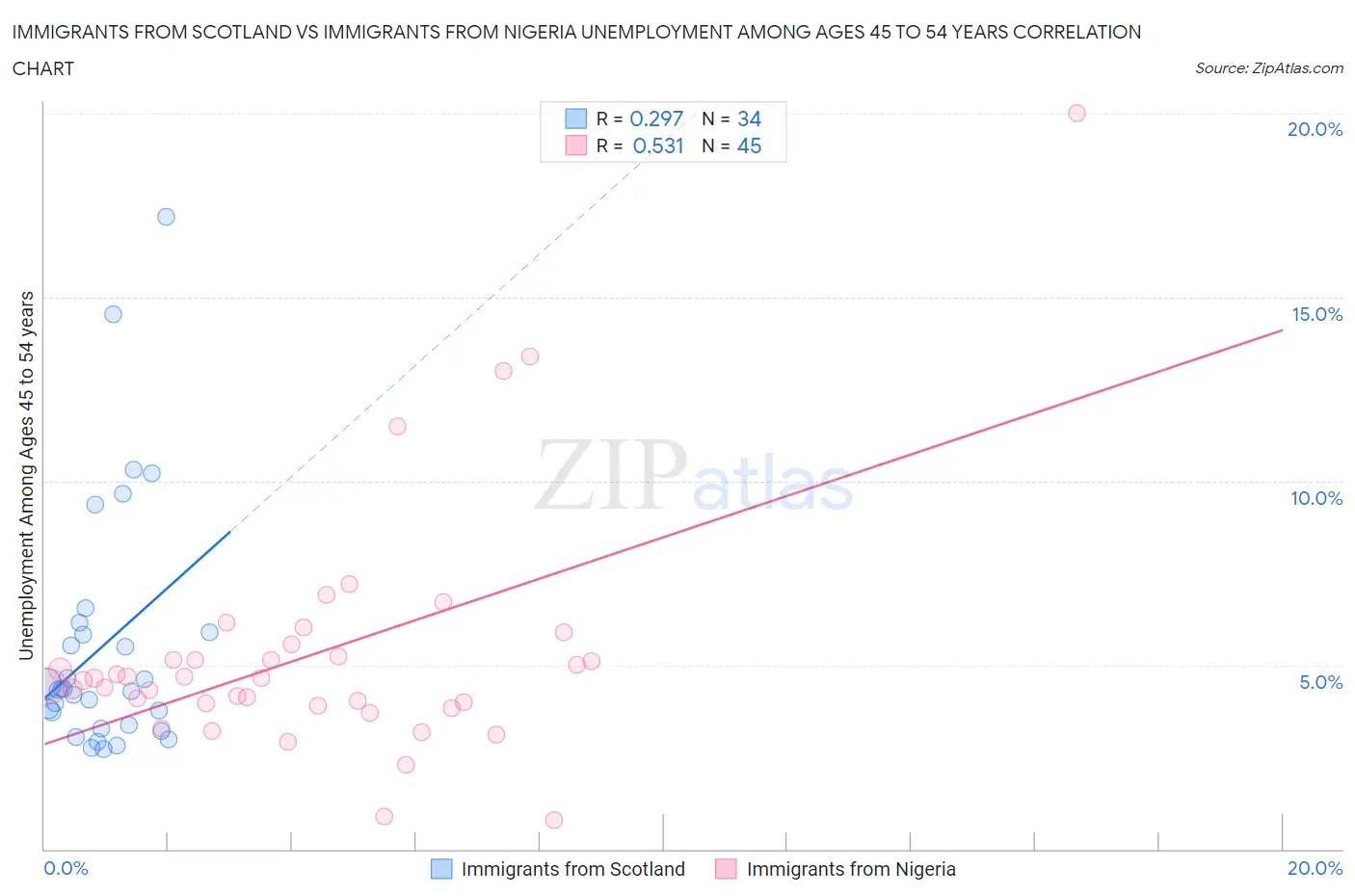 Immigrants from Scotland vs Immigrants from Nigeria Unemployment Among Ages 45 to 54 years