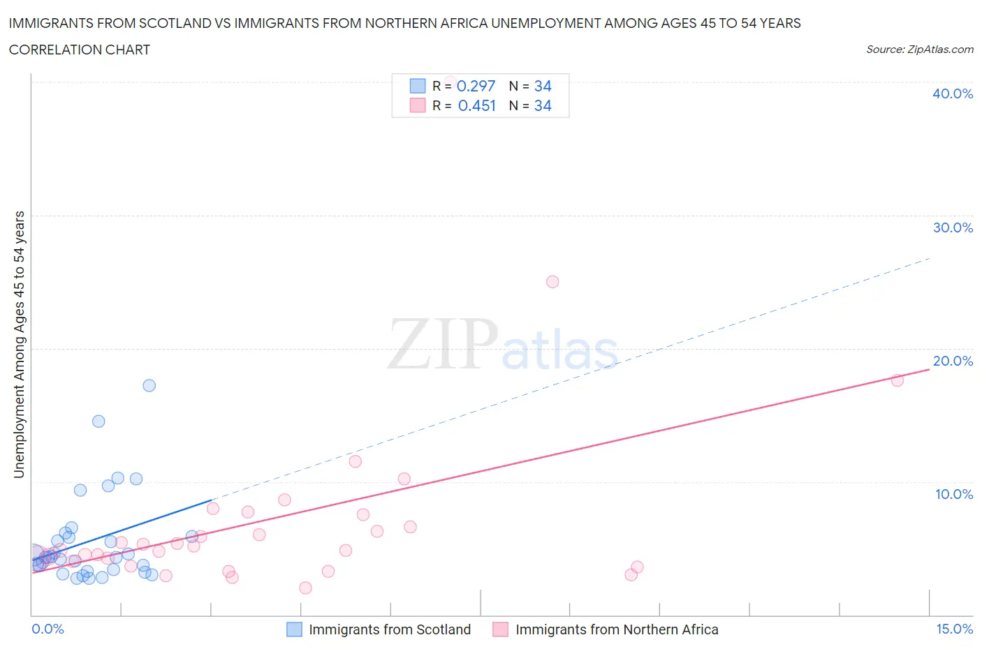 Immigrants from Scotland vs Immigrants from Northern Africa Unemployment Among Ages 45 to 54 years