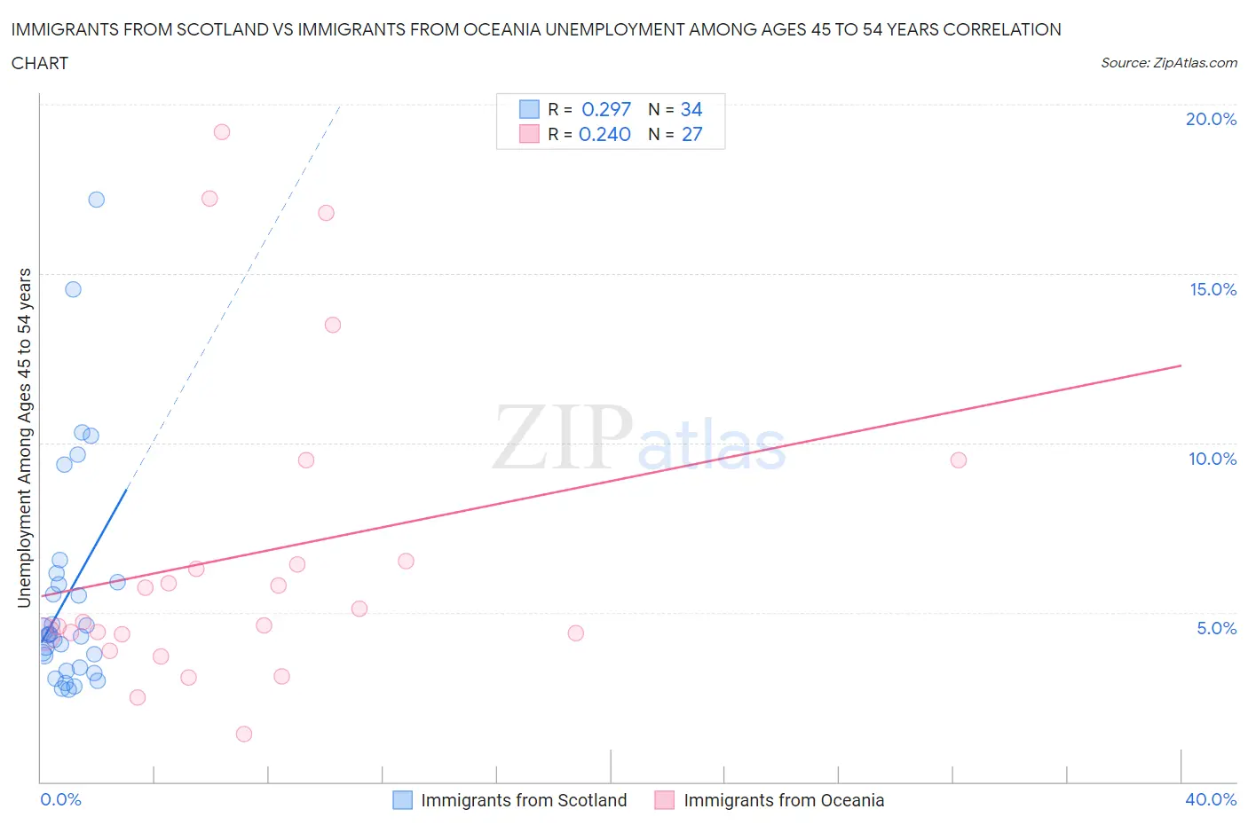 Immigrants from Scotland vs Immigrants from Oceania Unemployment Among Ages 45 to 54 years