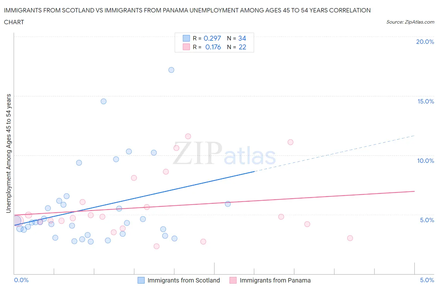 Immigrants from Scotland vs Immigrants from Panama Unemployment Among Ages 45 to 54 years
