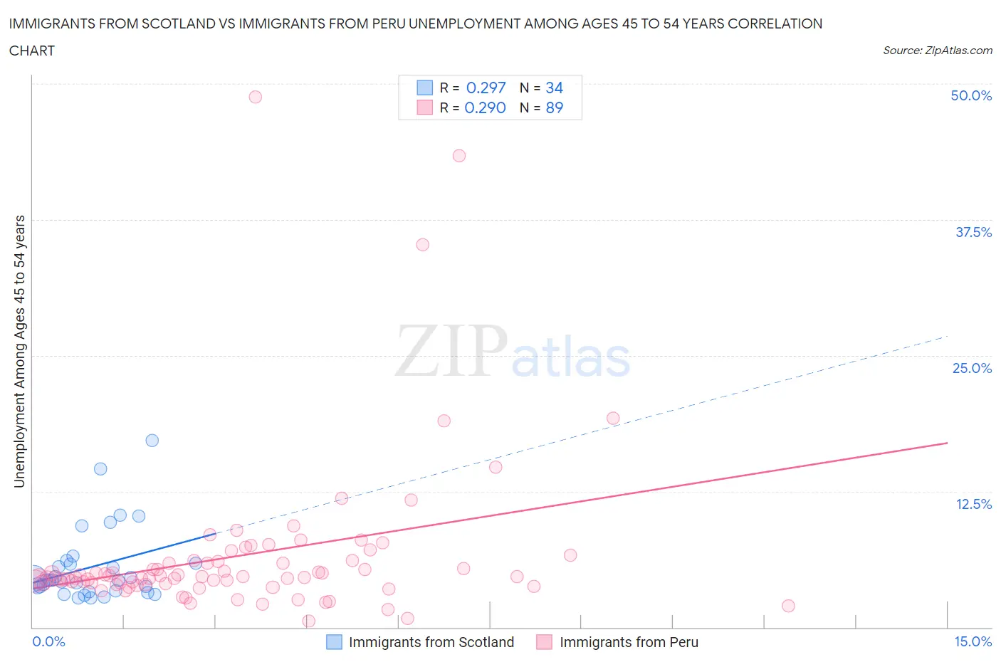Immigrants from Scotland vs Immigrants from Peru Unemployment Among Ages 45 to 54 years
