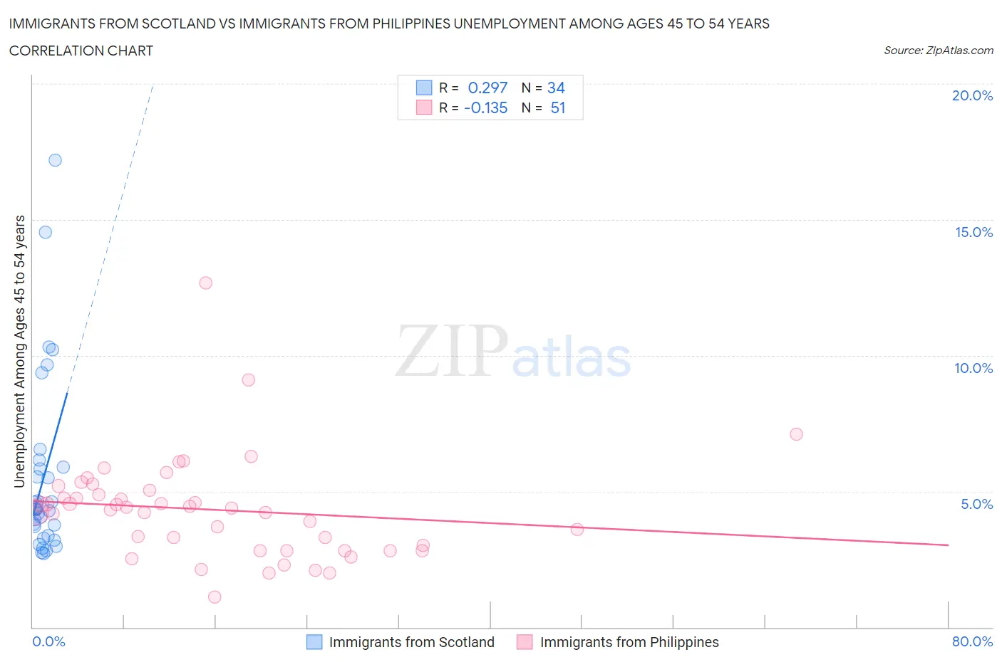 Immigrants from Scotland vs Immigrants from Philippines Unemployment Among Ages 45 to 54 years