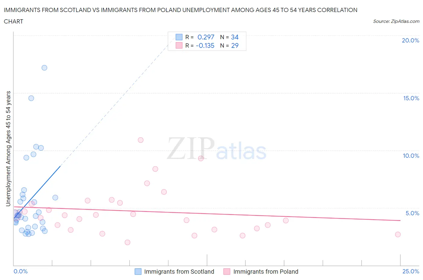 Immigrants from Scotland vs Immigrants from Poland Unemployment Among Ages 45 to 54 years