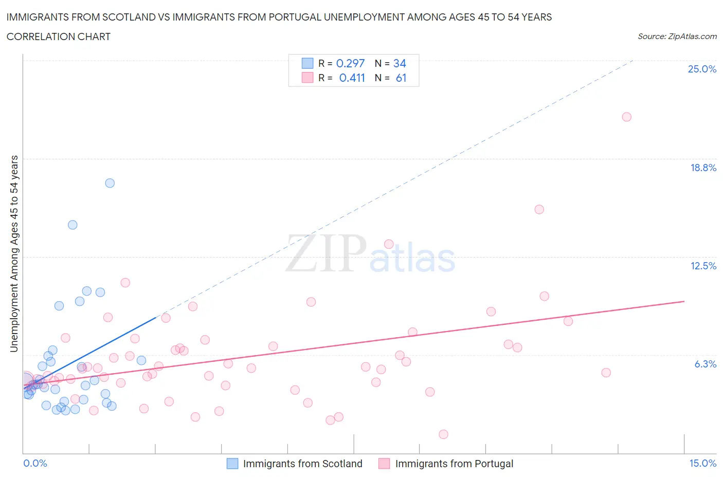 Immigrants from Scotland vs Immigrants from Portugal Unemployment Among Ages 45 to 54 years