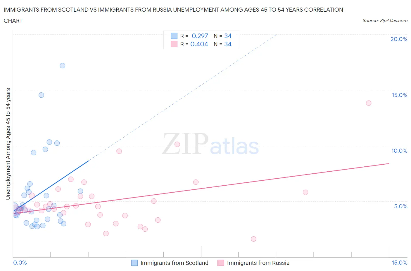 Immigrants from Scotland vs Immigrants from Russia Unemployment Among Ages 45 to 54 years