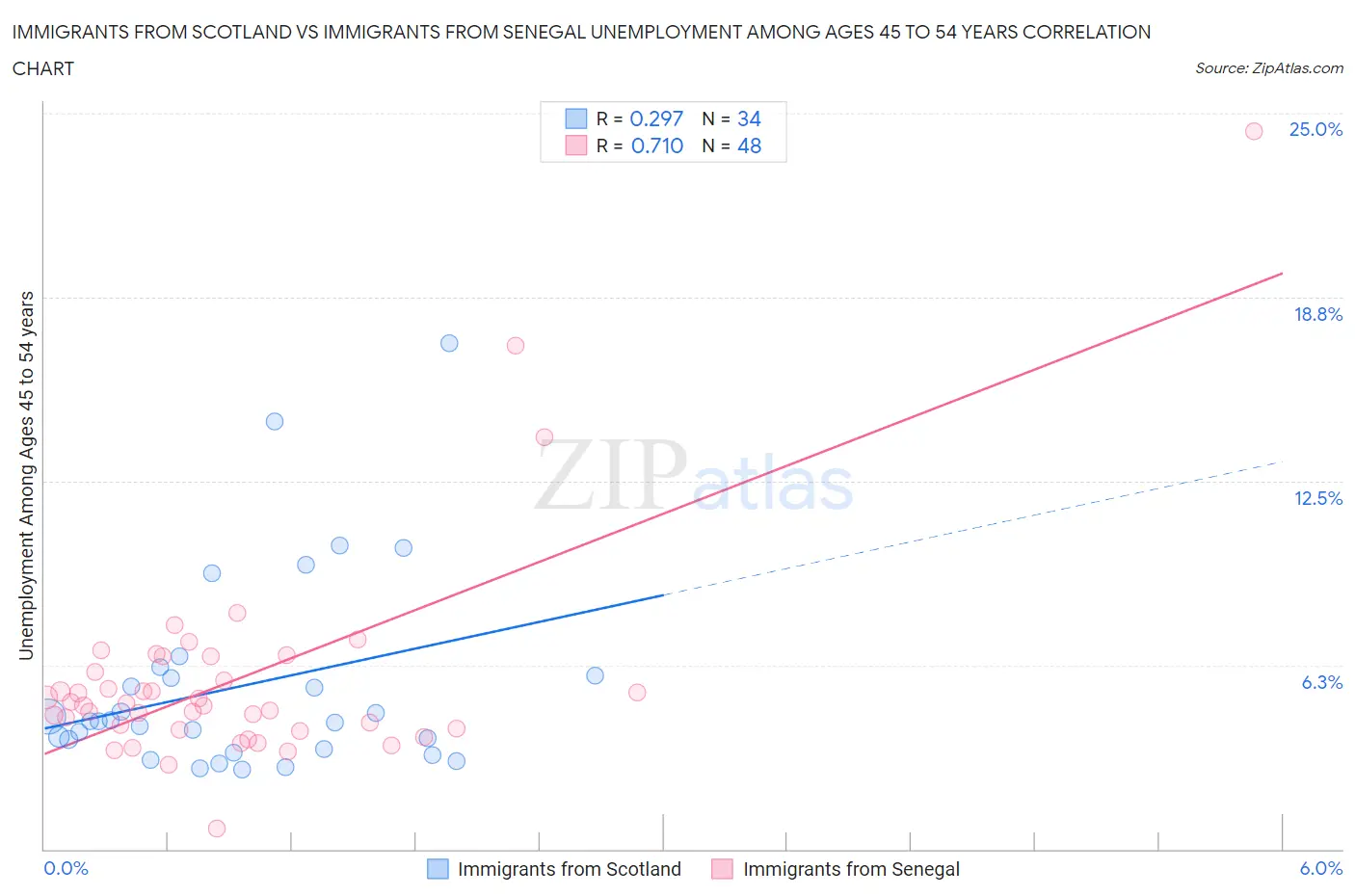 Immigrants from Scotland vs Immigrants from Senegal Unemployment Among Ages 45 to 54 years