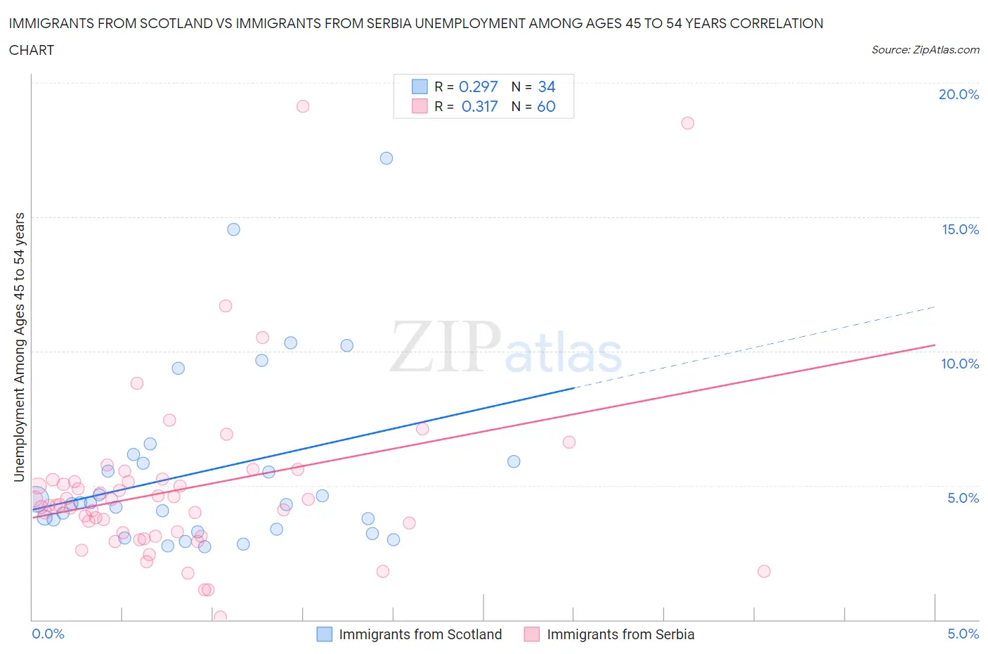 Immigrants from Scotland vs Immigrants from Serbia Unemployment Among Ages 45 to 54 years