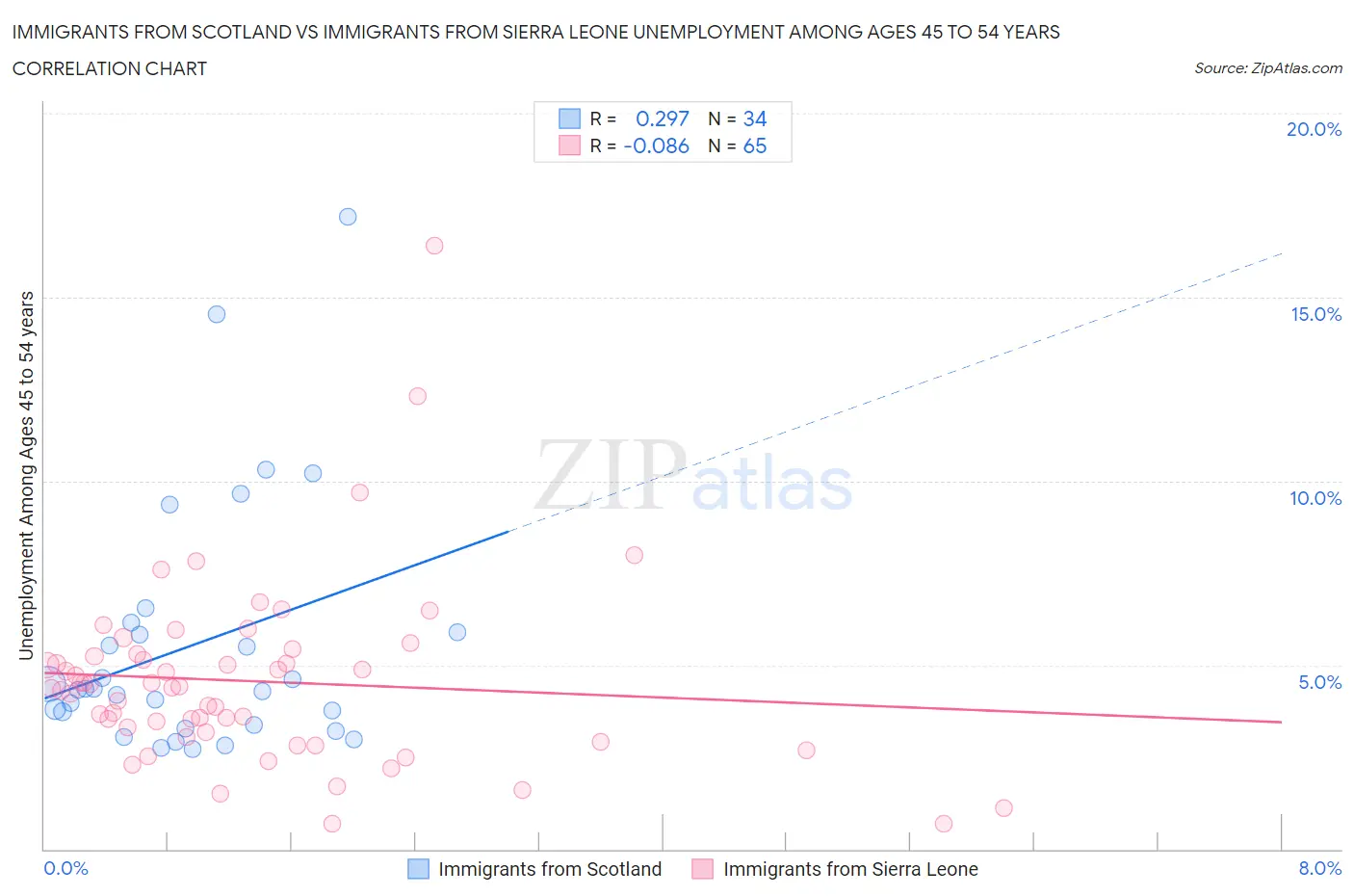 Immigrants from Scotland vs Immigrants from Sierra Leone Unemployment Among Ages 45 to 54 years
