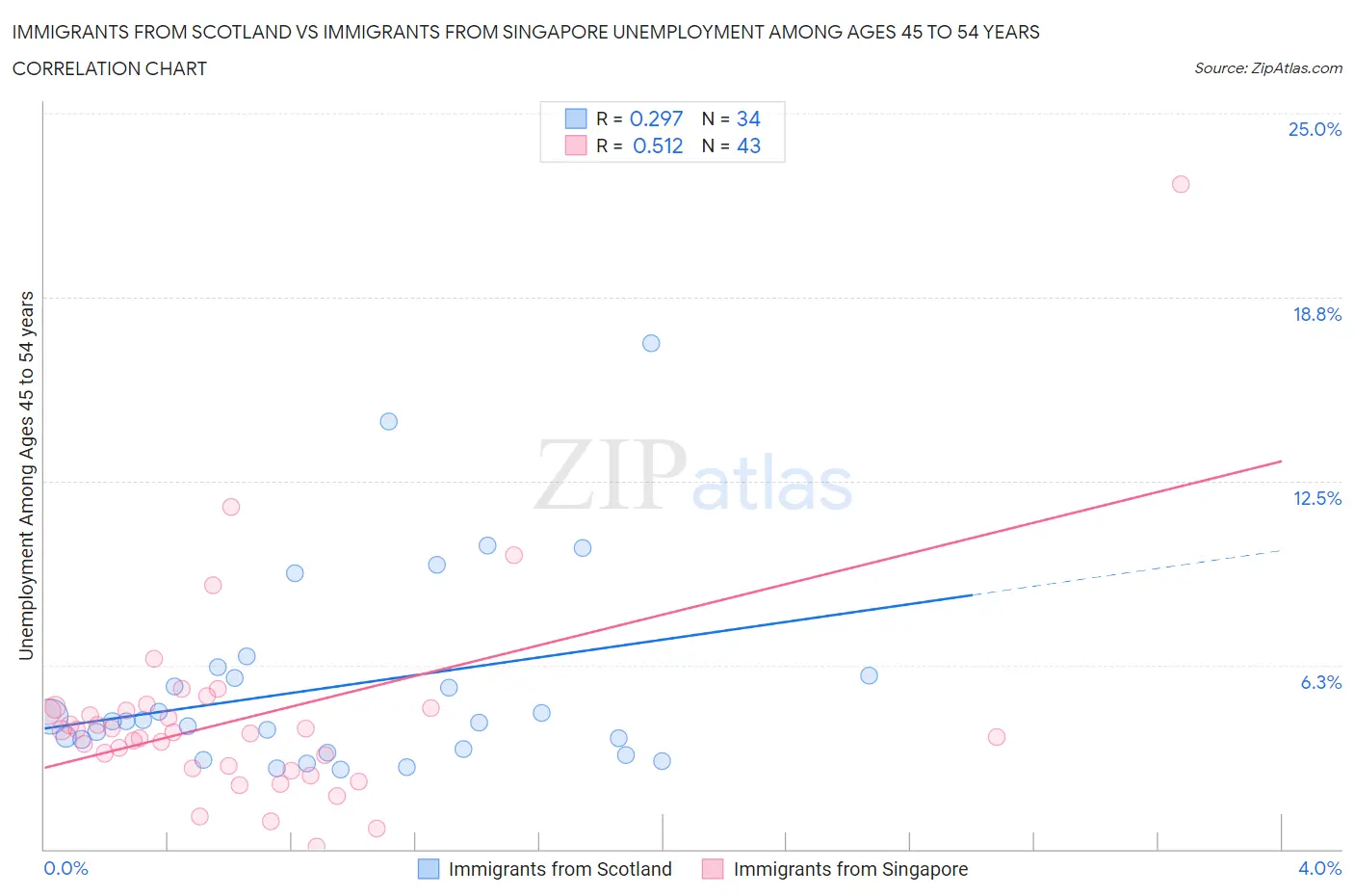 Immigrants from Scotland vs Immigrants from Singapore Unemployment Among Ages 45 to 54 years