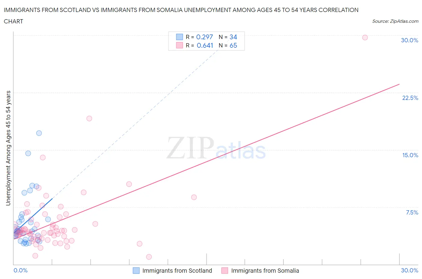 Immigrants from Scotland vs Immigrants from Somalia Unemployment Among Ages 45 to 54 years