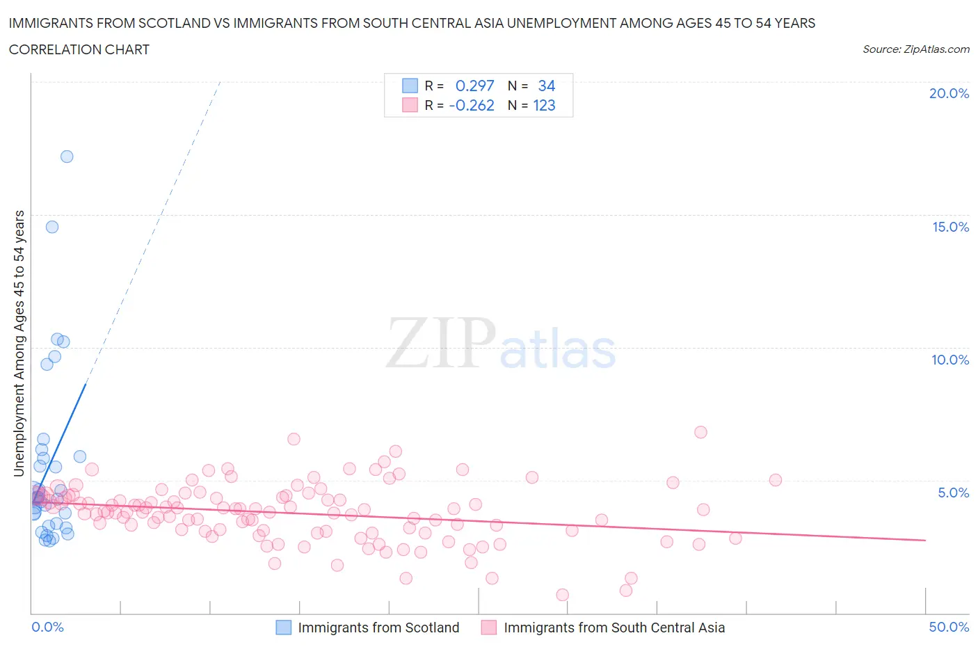 Immigrants from Scotland vs Immigrants from South Central Asia Unemployment Among Ages 45 to 54 years