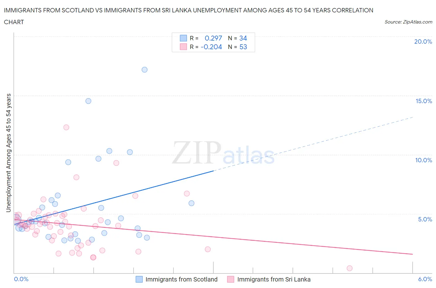 Immigrants from Scotland vs Immigrants from Sri Lanka Unemployment Among Ages 45 to 54 years