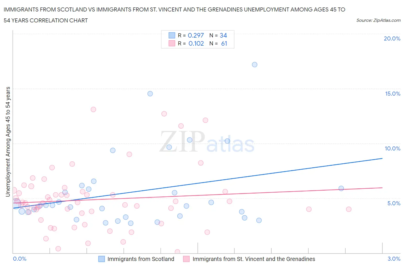 Immigrants from Scotland vs Immigrants from St. Vincent and the Grenadines Unemployment Among Ages 45 to 54 years