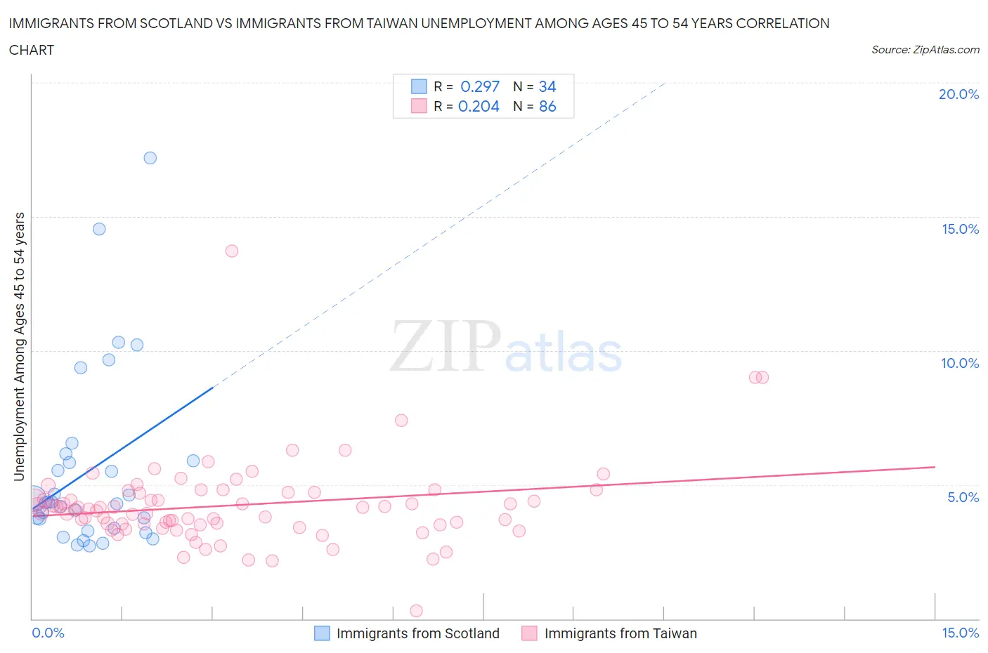 Immigrants from Scotland vs Immigrants from Taiwan Unemployment Among Ages 45 to 54 years