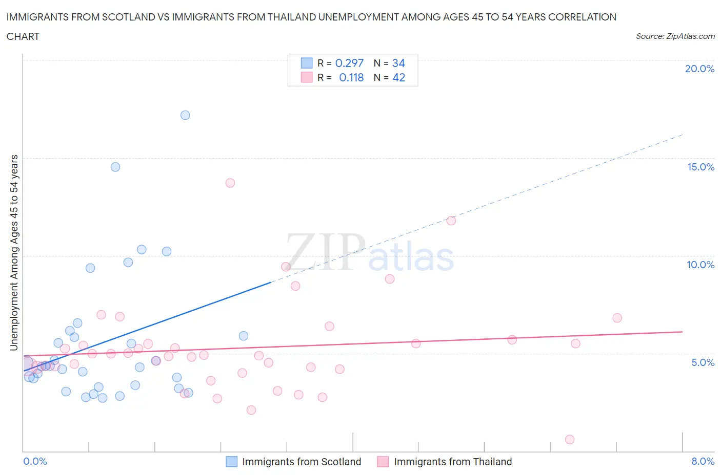 Immigrants from Scotland vs Immigrants from Thailand Unemployment Among Ages 45 to 54 years