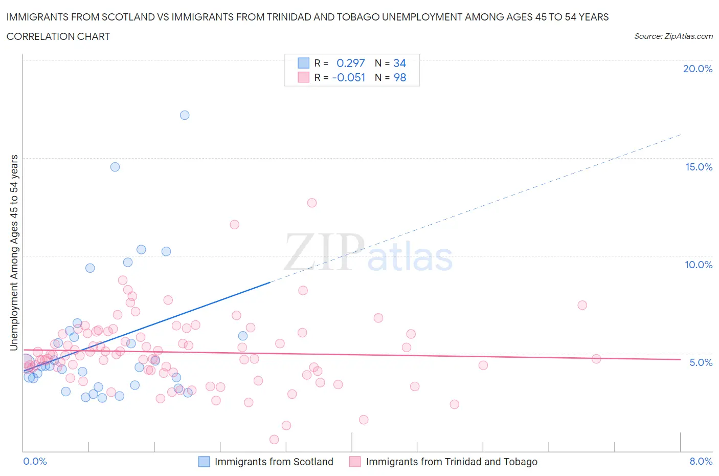Immigrants from Scotland vs Immigrants from Trinidad and Tobago Unemployment Among Ages 45 to 54 years