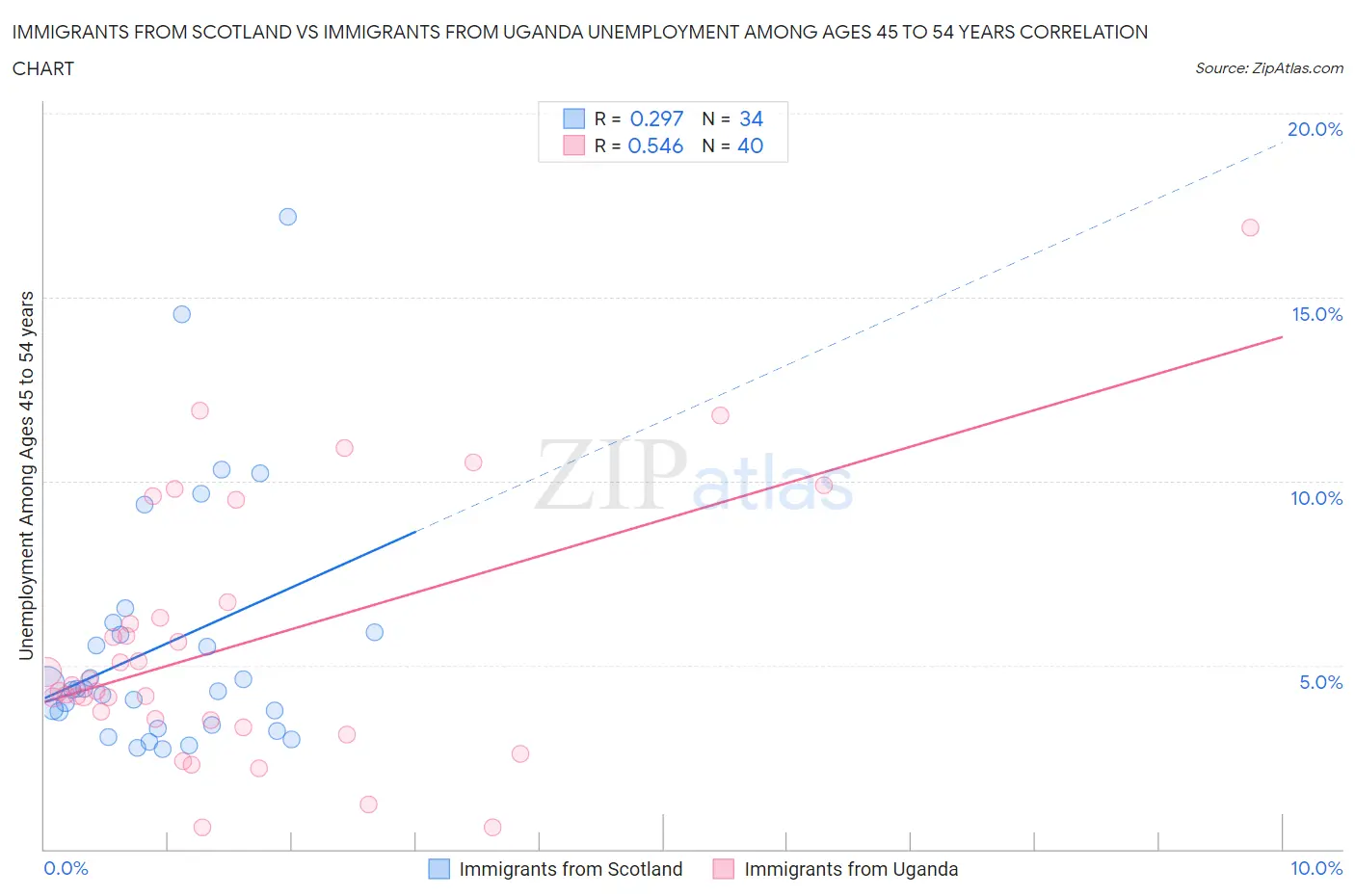 Immigrants from Scotland vs Immigrants from Uganda Unemployment Among Ages 45 to 54 years