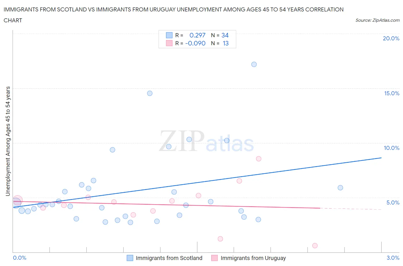Immigrants from Scotland vs Immigrants from Uruguay Unemployment Among Ages 45 to 54 years