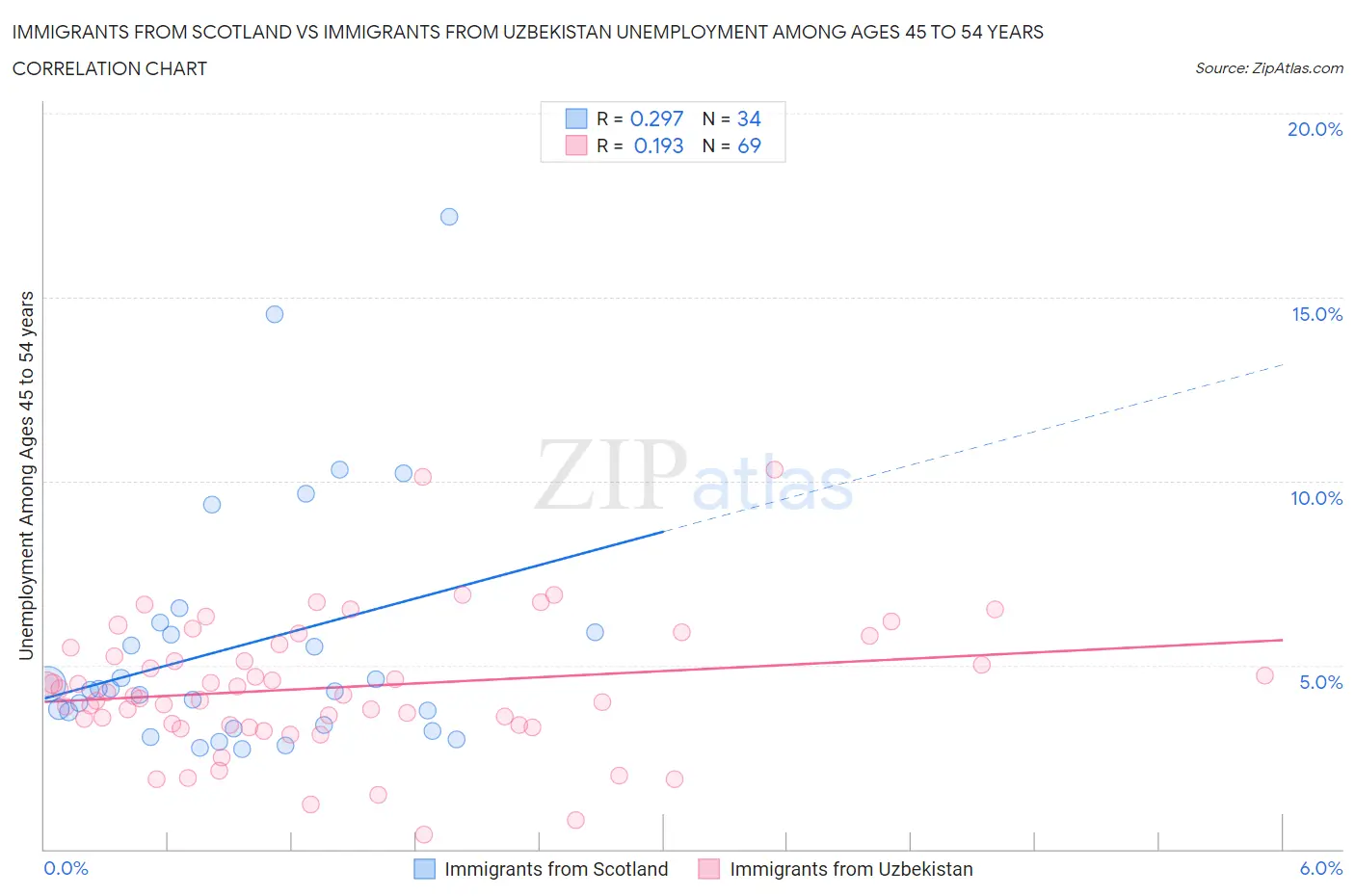 Immigrants from Scotland vs Immigrants from Uzbekistan Unemployment Among Ages 45 to 54 years