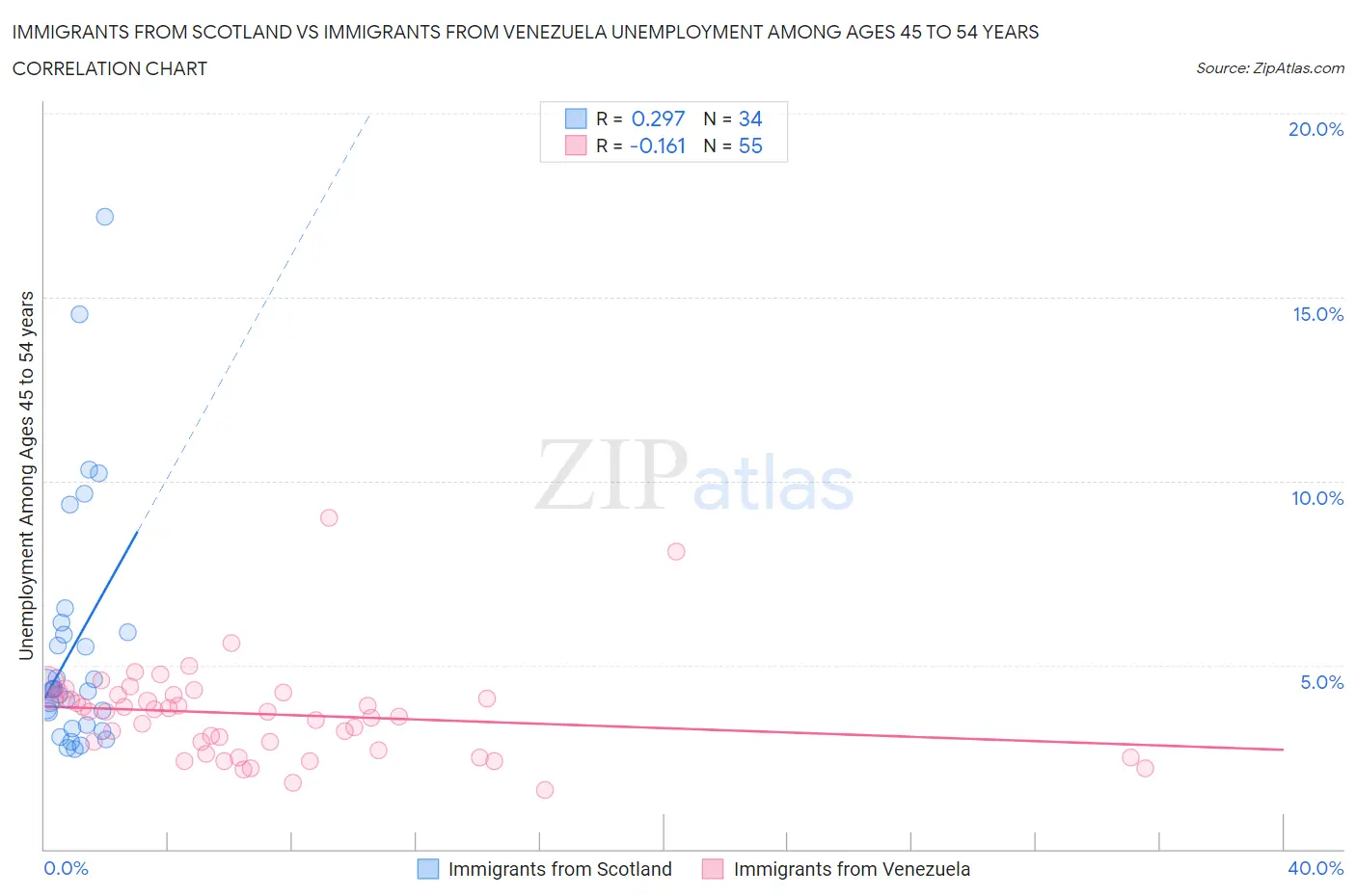 Immigrants from Scotland vs Immigrants from Venezuela Unemployment Among Ages 45 to 54 years
