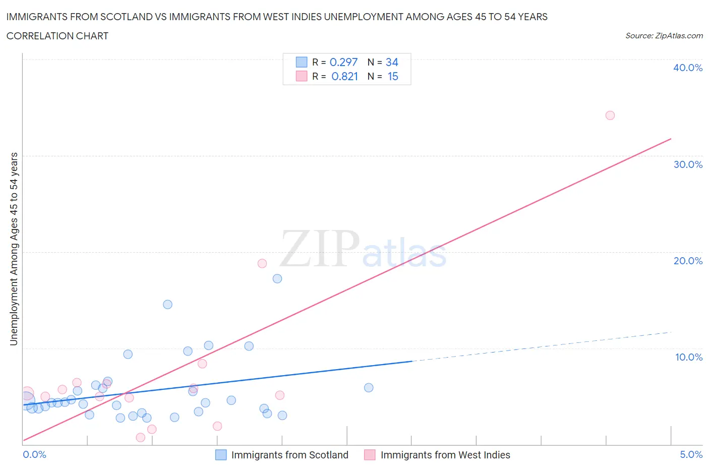 Immigrants from Scotland vs Immigrants from West Indies Unemployment Among Ages 45 to 54 years