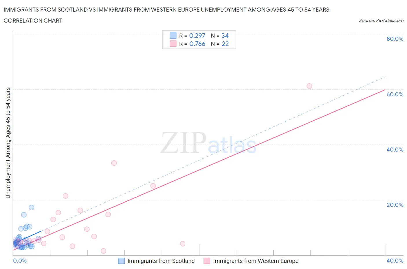 Immigrants from Scotland vs Immigrants from Western Europe Unemployment Among Ages 45 to 54 years