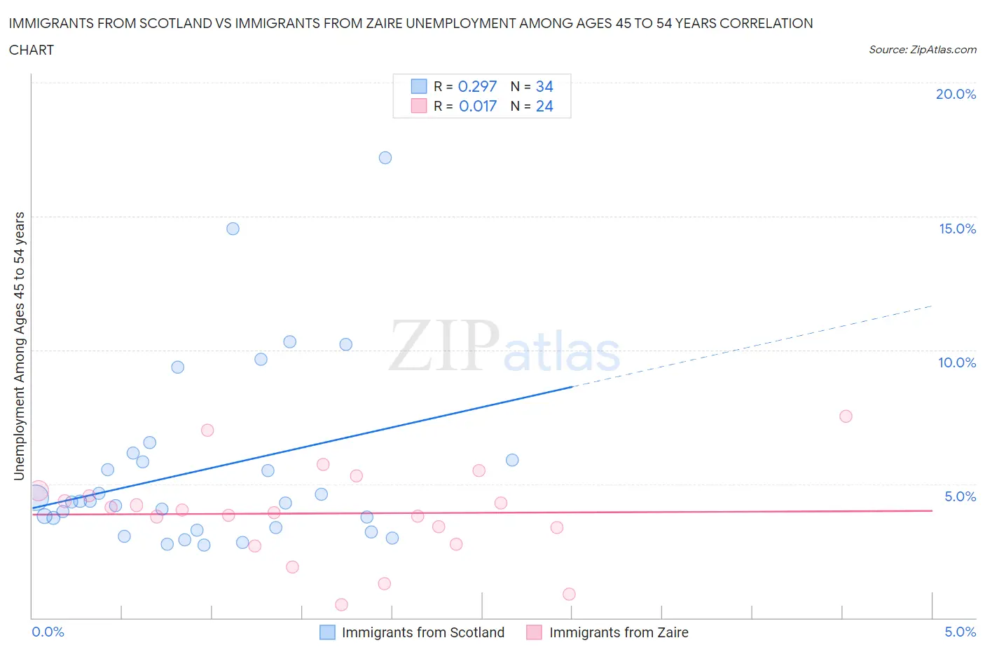 Immigrants from Scotland vs Immigrants from Zaire Unemployment Among Ages 45 to 54 years