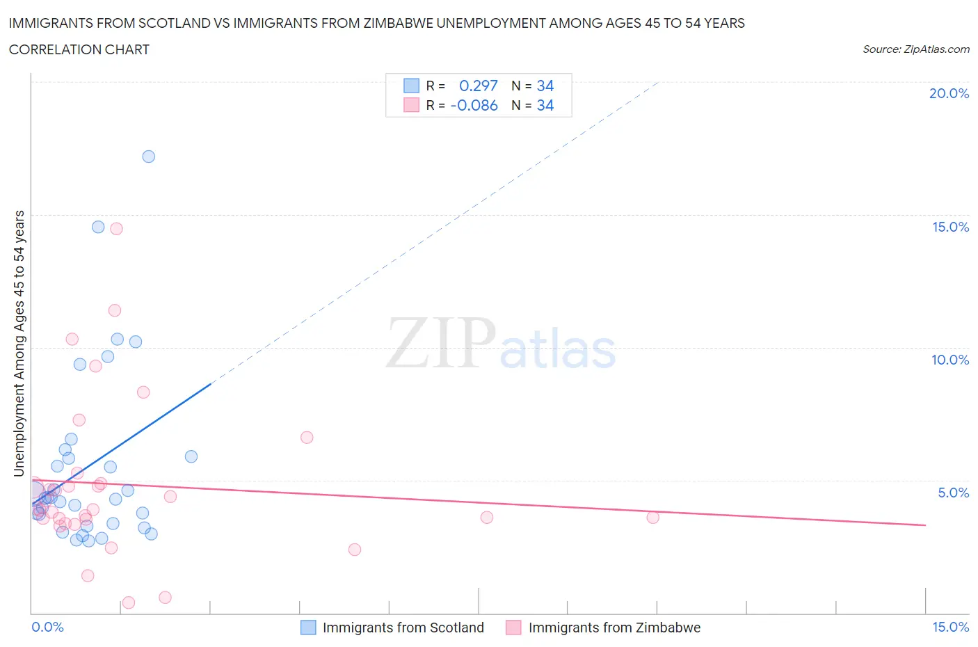 Immigrants from Scotland vs Immigrants from Zimbabwe Unemployment Among Ages 45 to 54 years