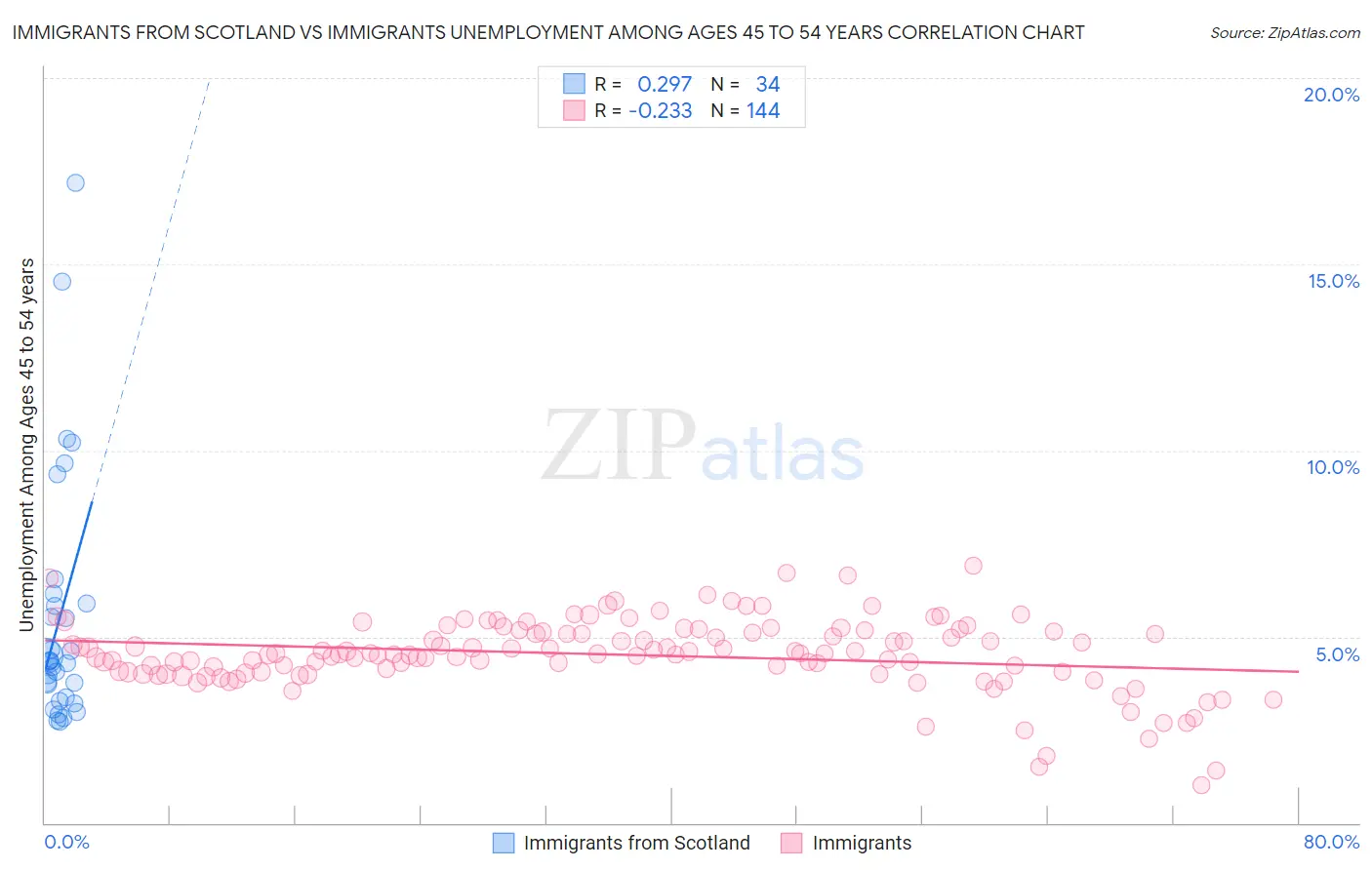 Immigrants from Scotland vs Immigrants Unemployment Among Ages 45 to 54 years
